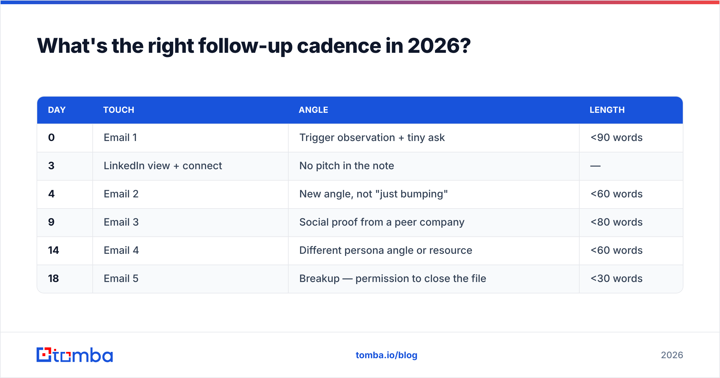 Diagram: What's the right follow-up cadence in 2026