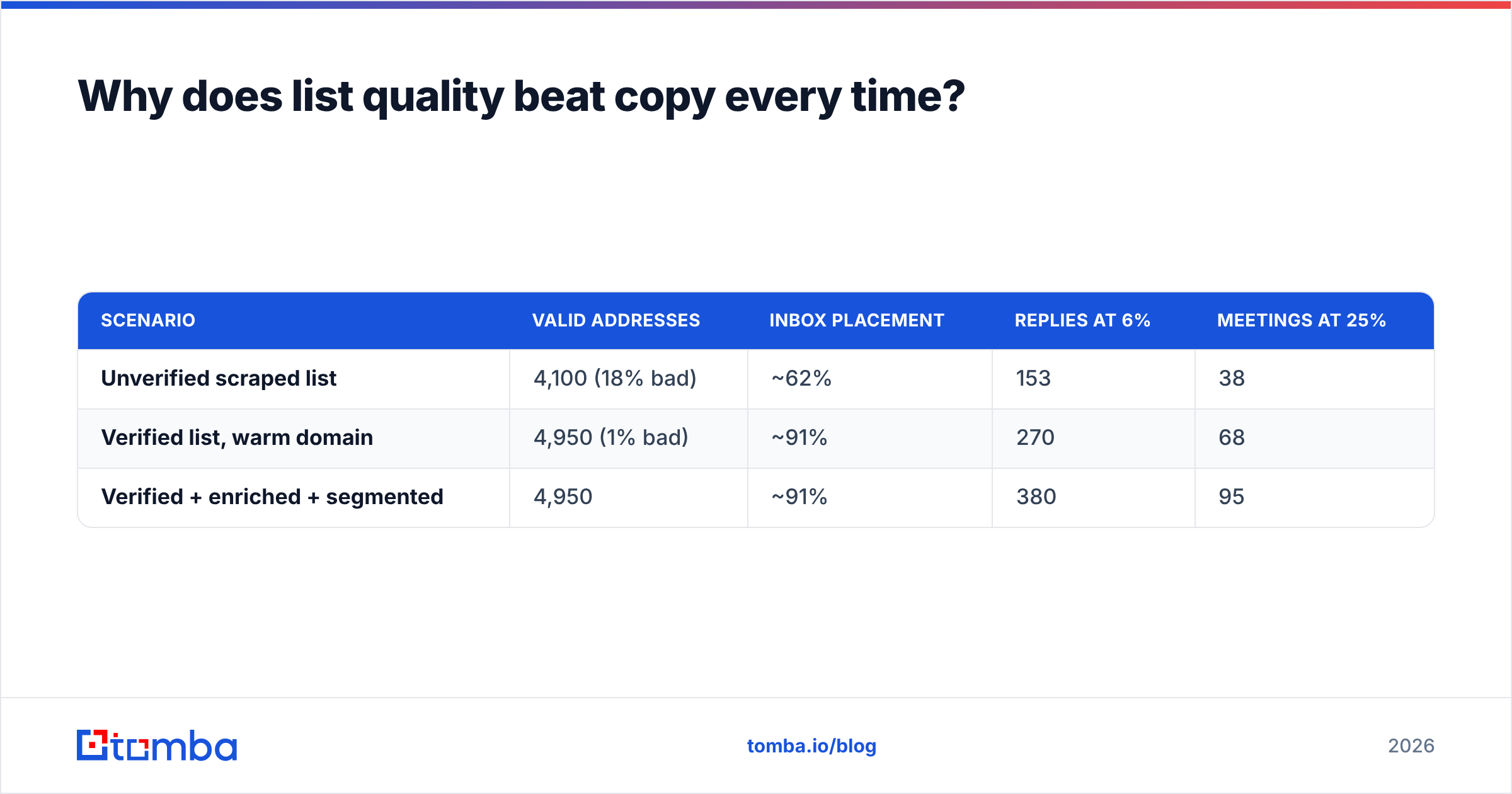 Diagram: Why does list quality beat copy every time