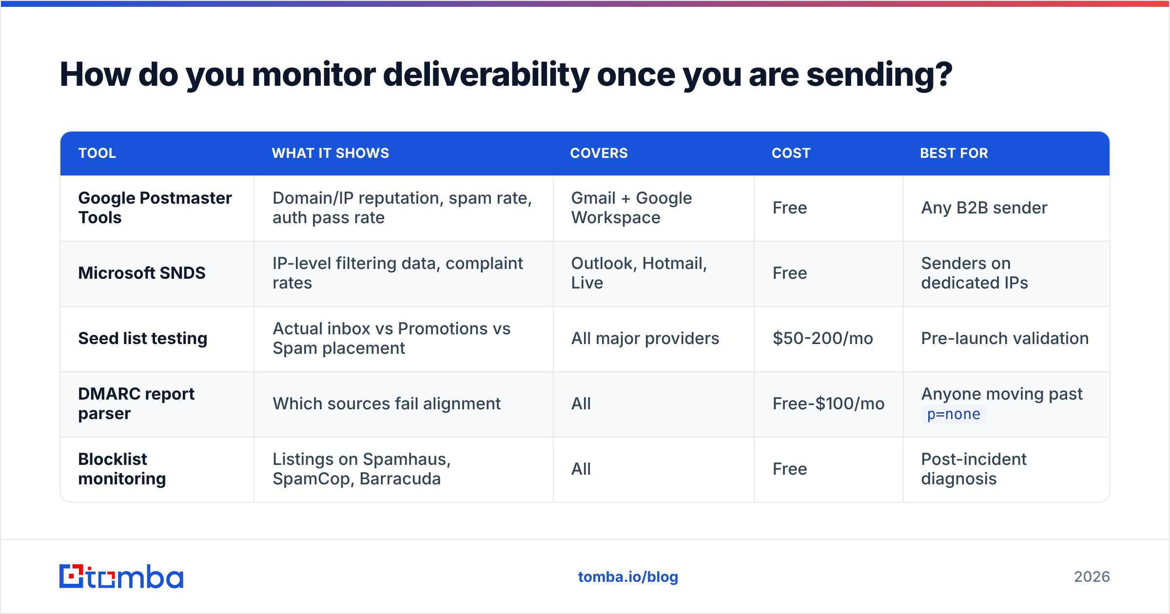 Diagram: How do you monitor deliverability once you are sending