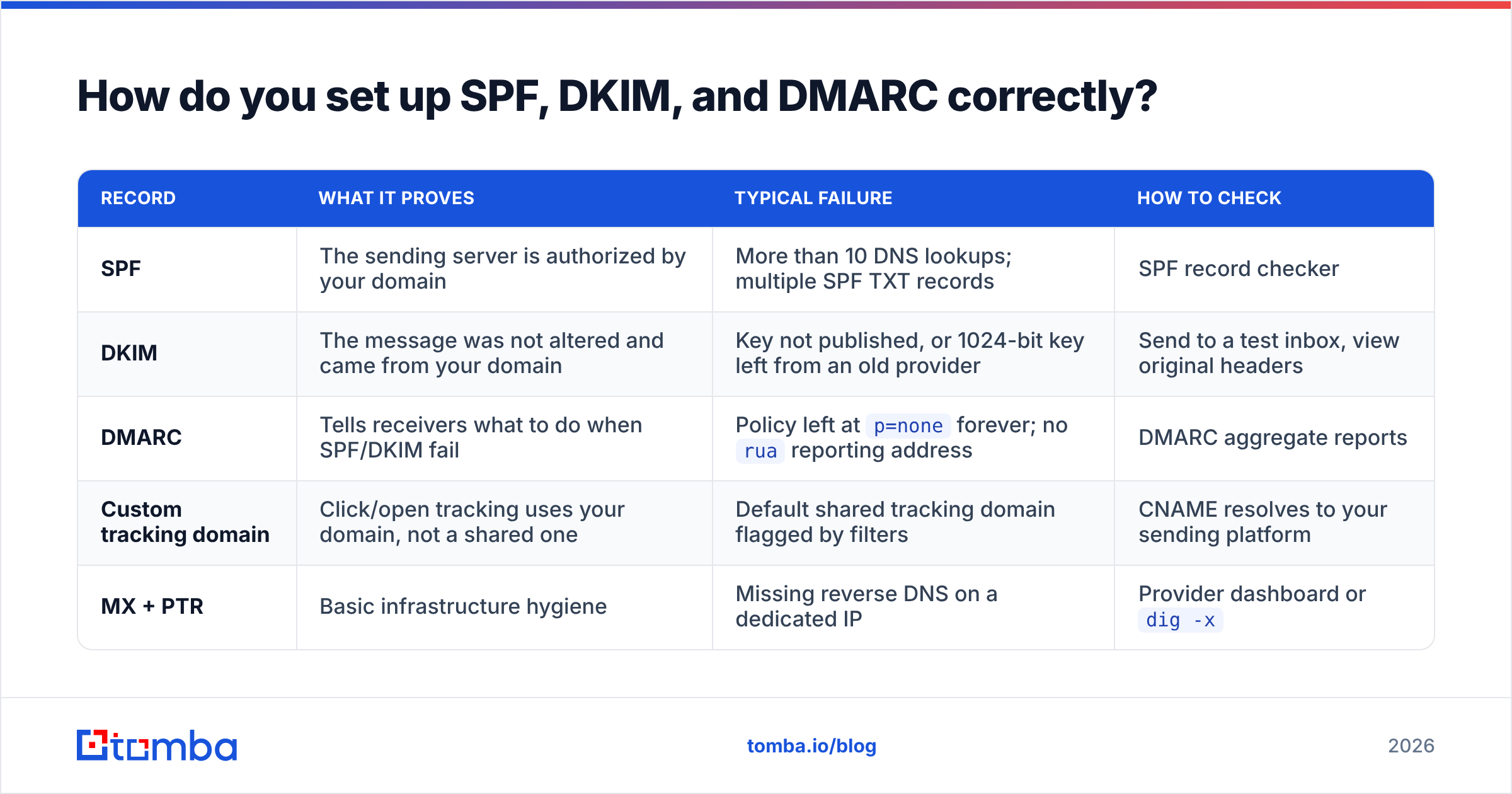 Diagram: How do you set up SPF, DKIM, and DMARC correctly