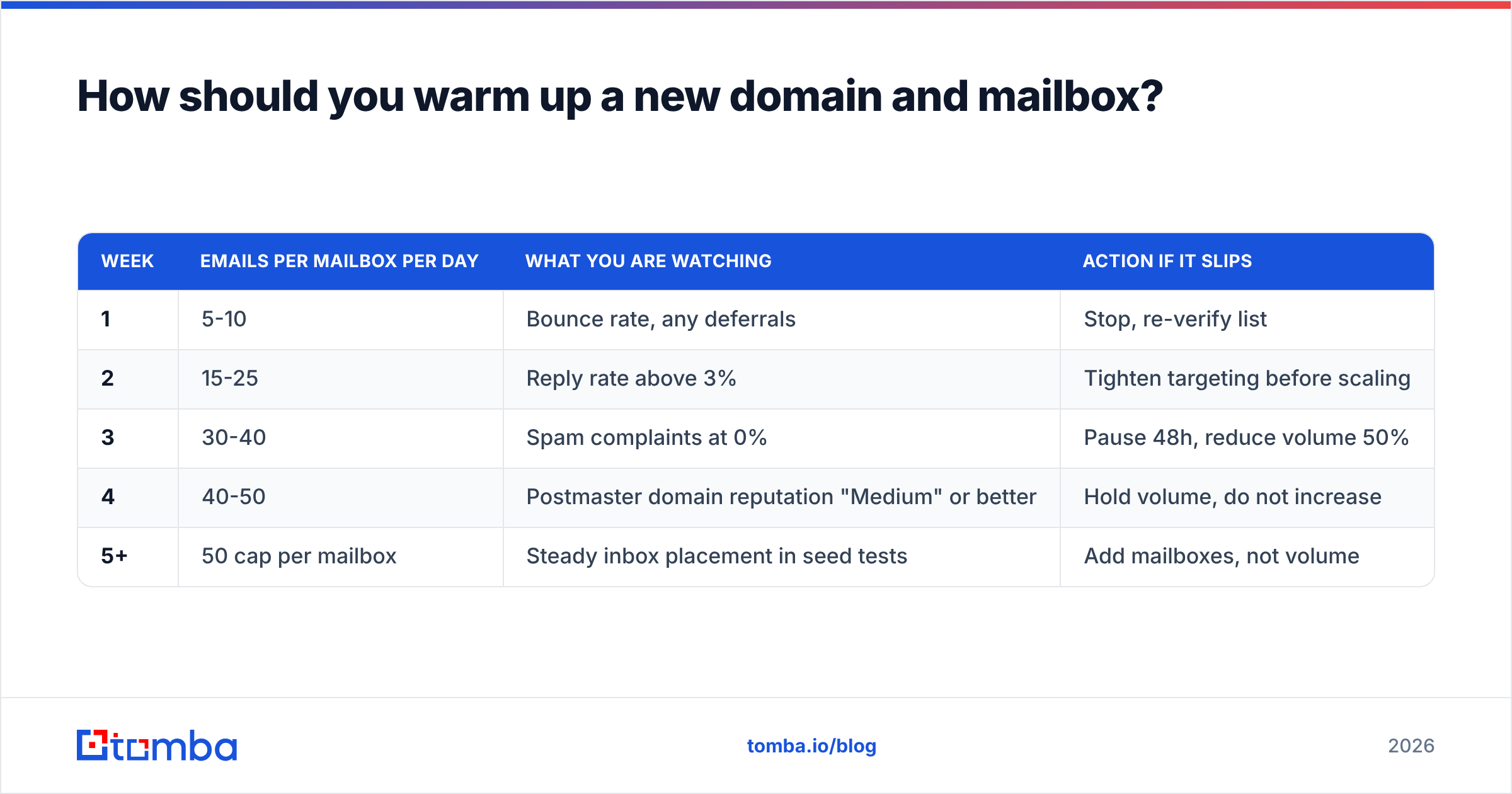 Diagram: How should you warm up a new domain and mailbox