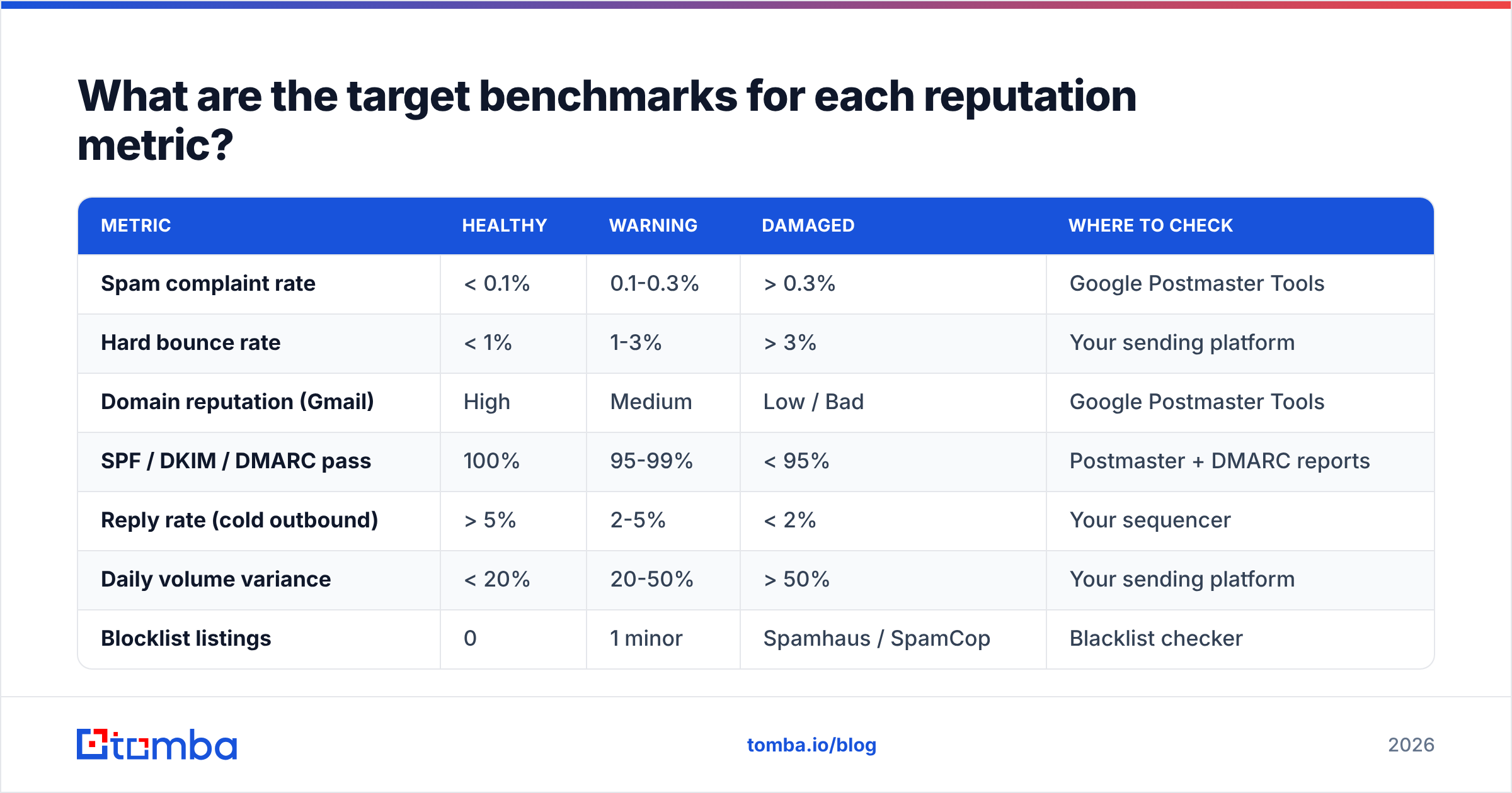 Diagram: What are the target benchmarks for each reputation metric
