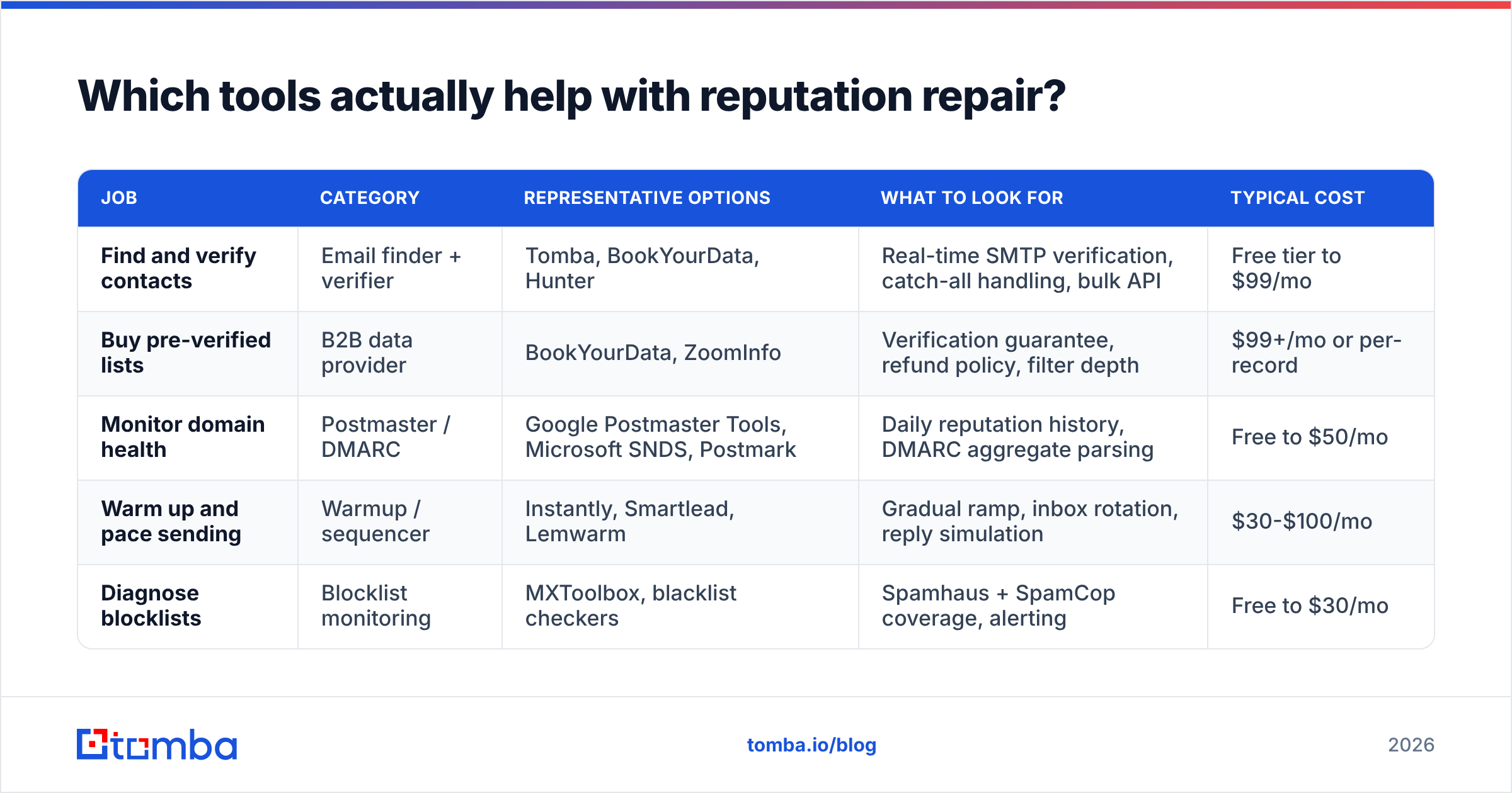 Diagram: Which tools actually help with reputation repair