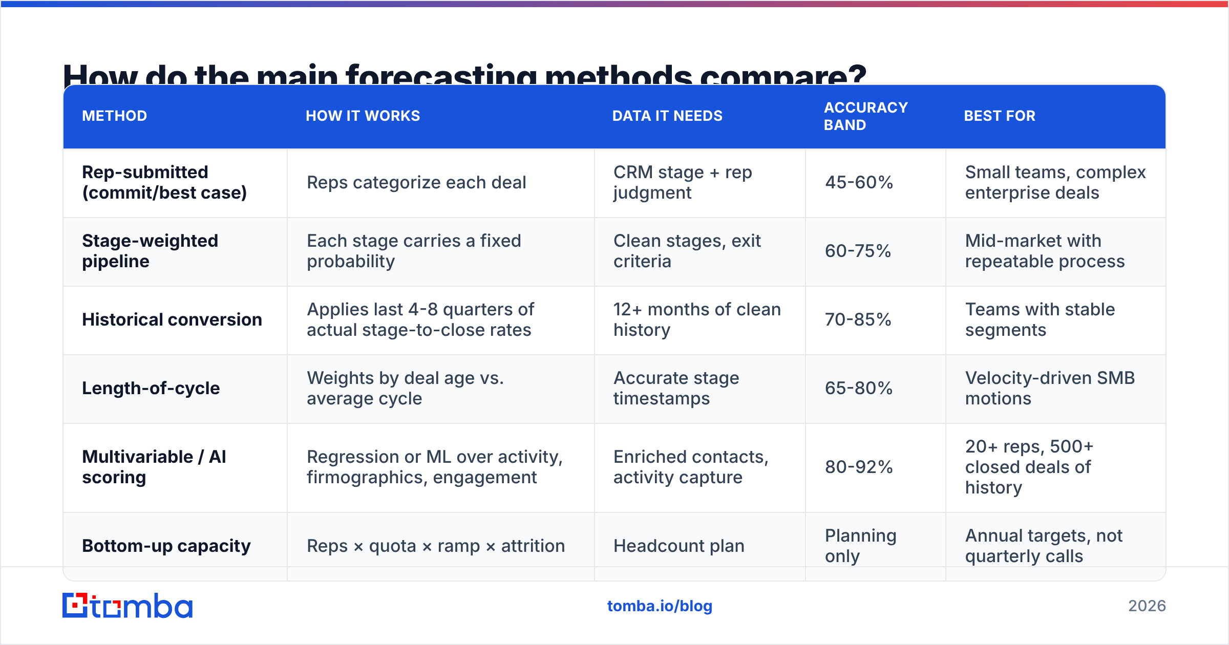 Diagram: How do the main forecasting methods compare