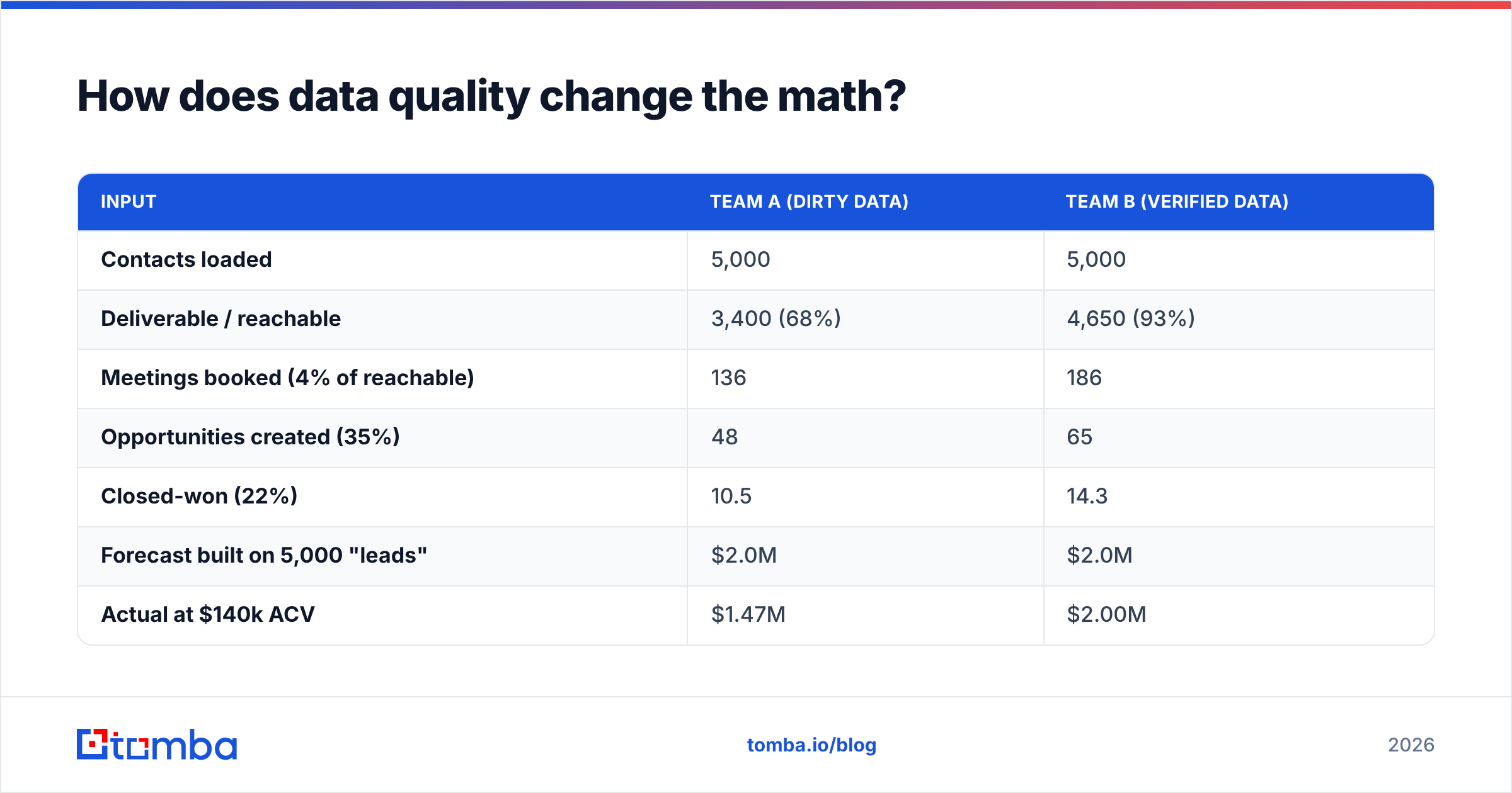 Diagram: How does data quality change the math
