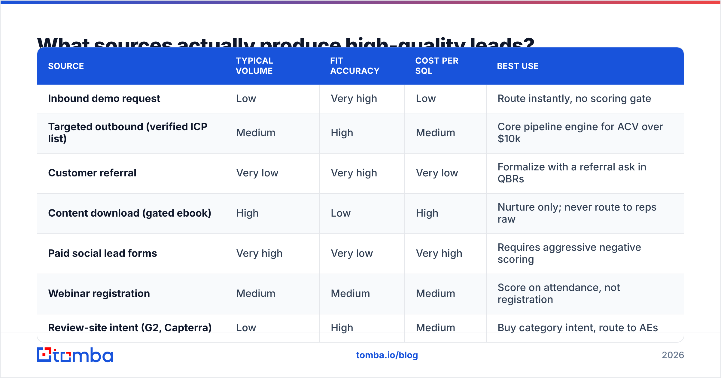 Diagram: What sources actually produce high-quality leads