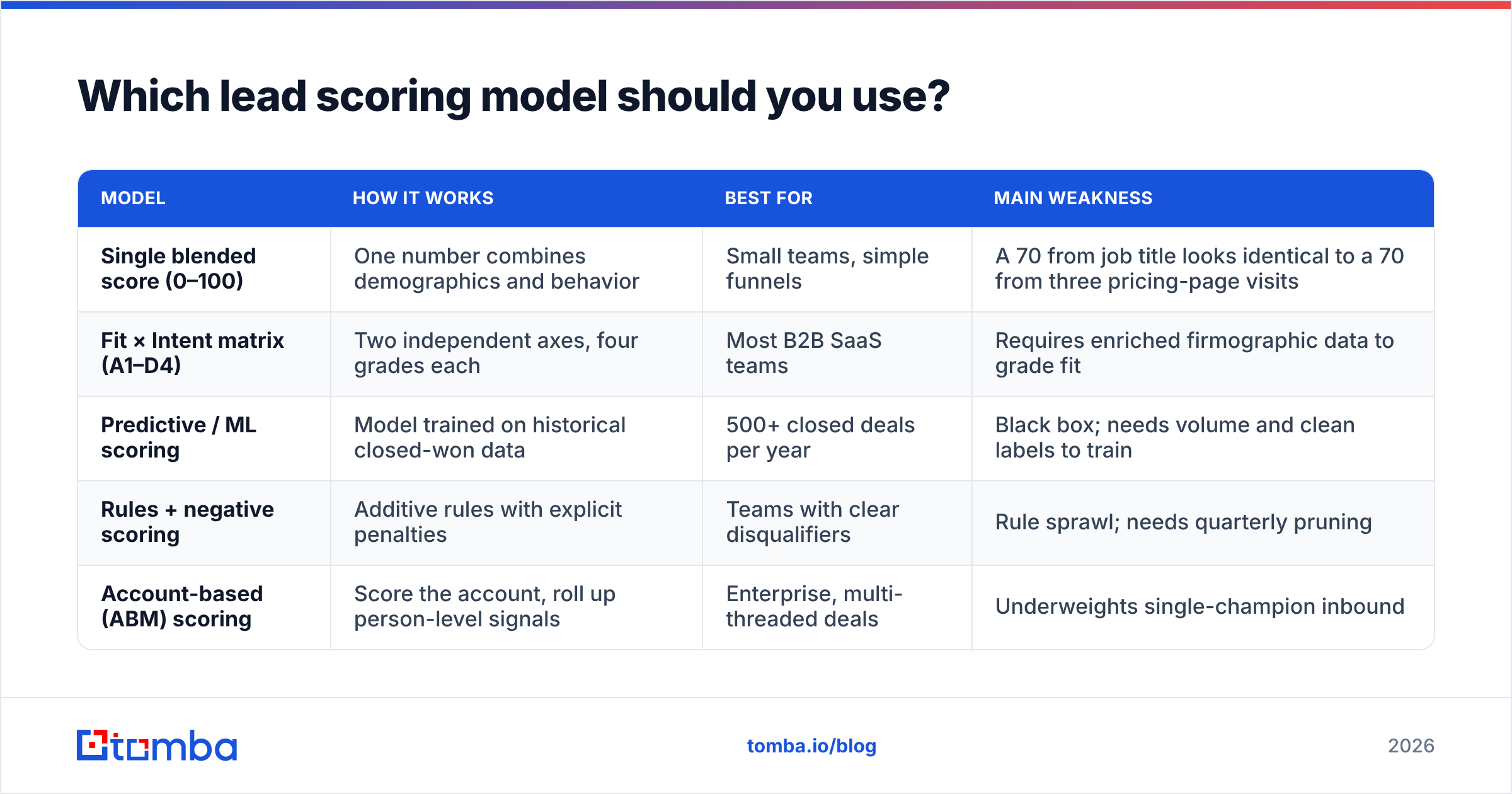 Diagram: Which lead scoring model should you use
