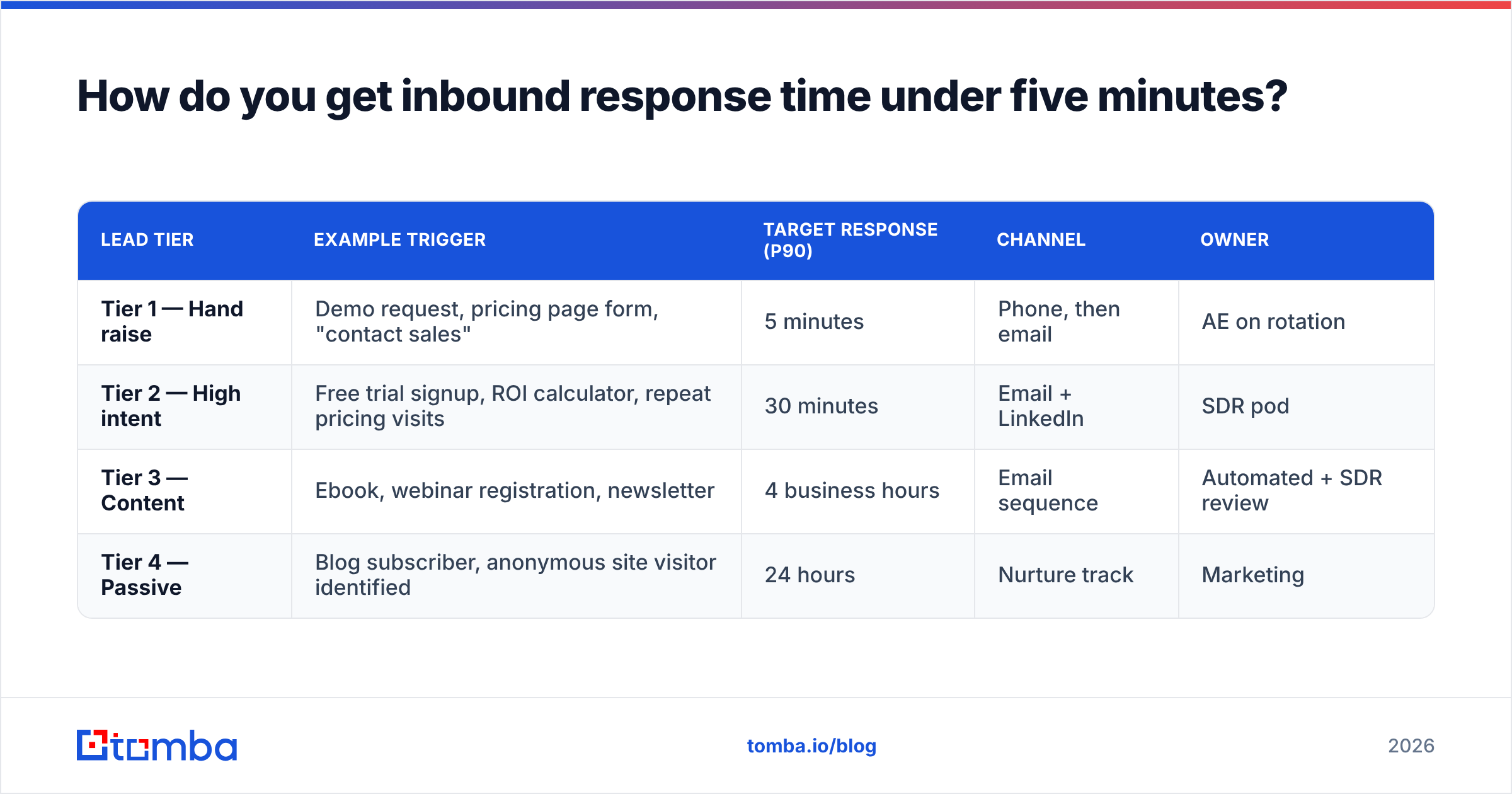 Diagram: How do you get inbound response time under five minutes