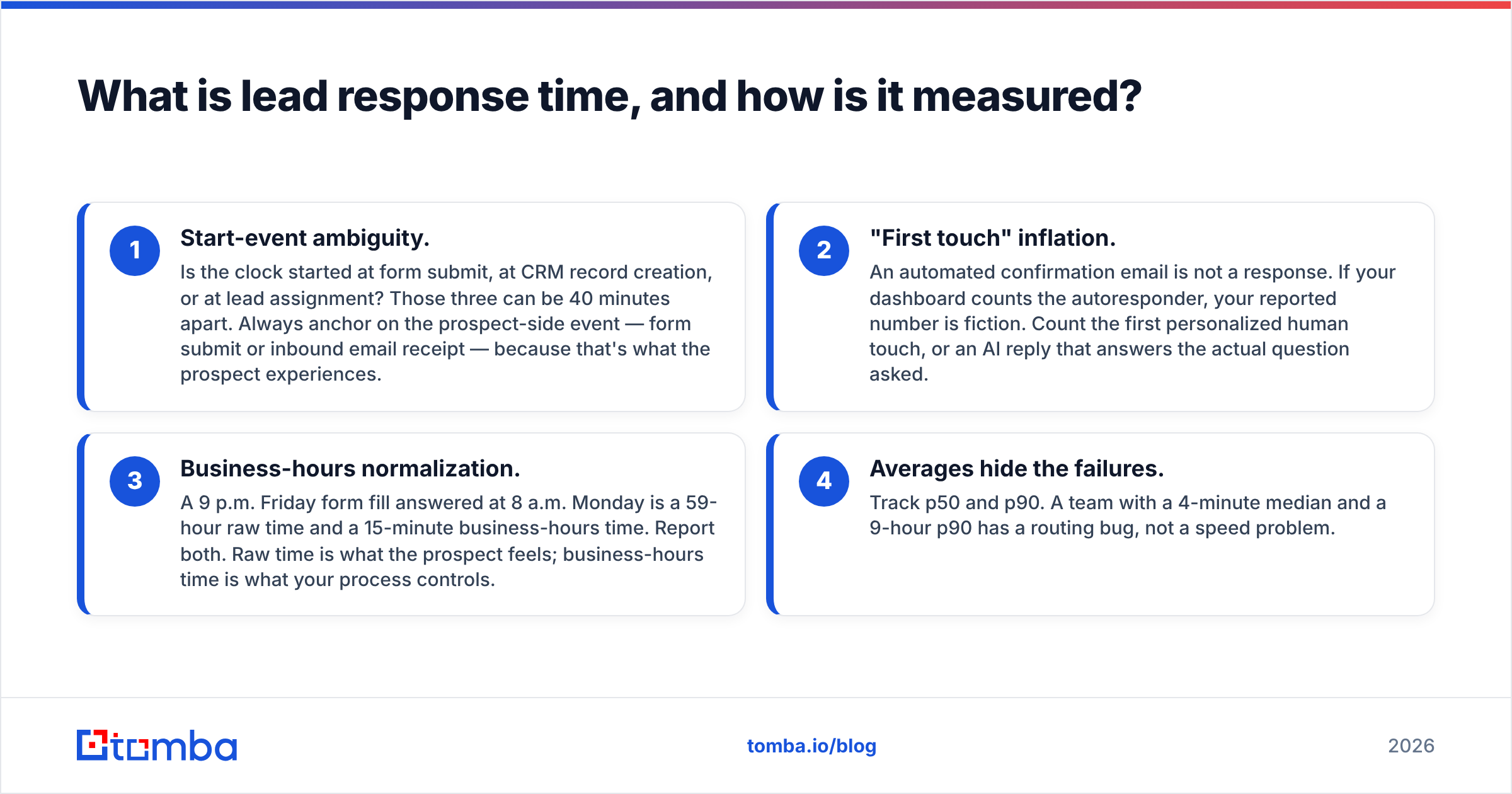 Diagram: What is lead response time, and how is it measured