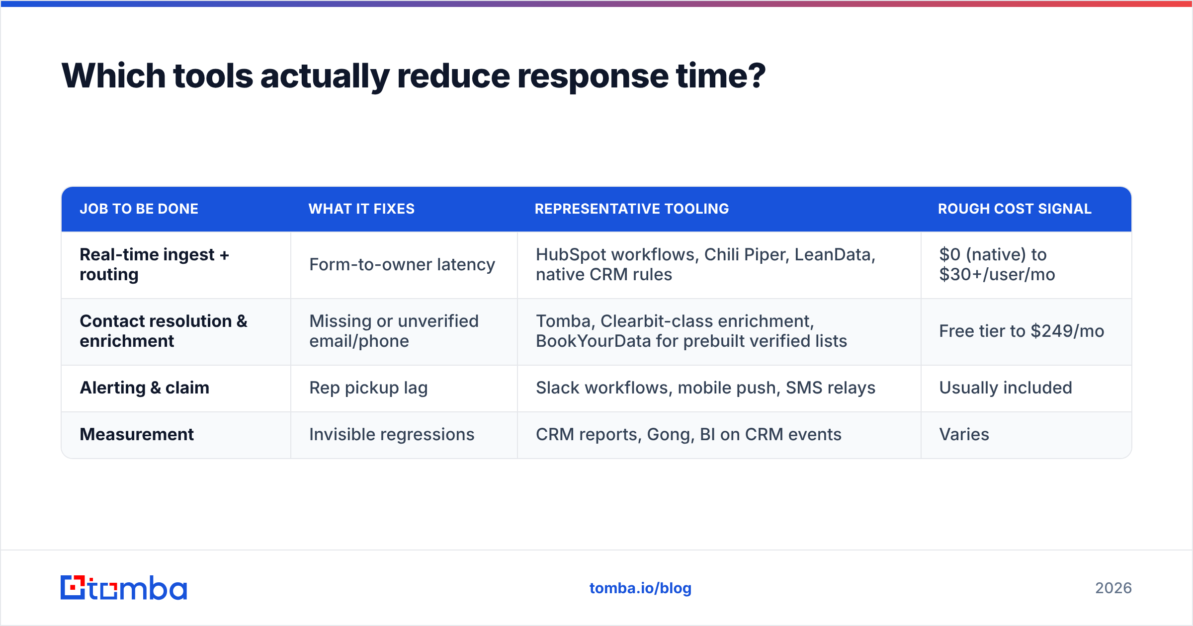Diagram: Which tools actually reduce response time