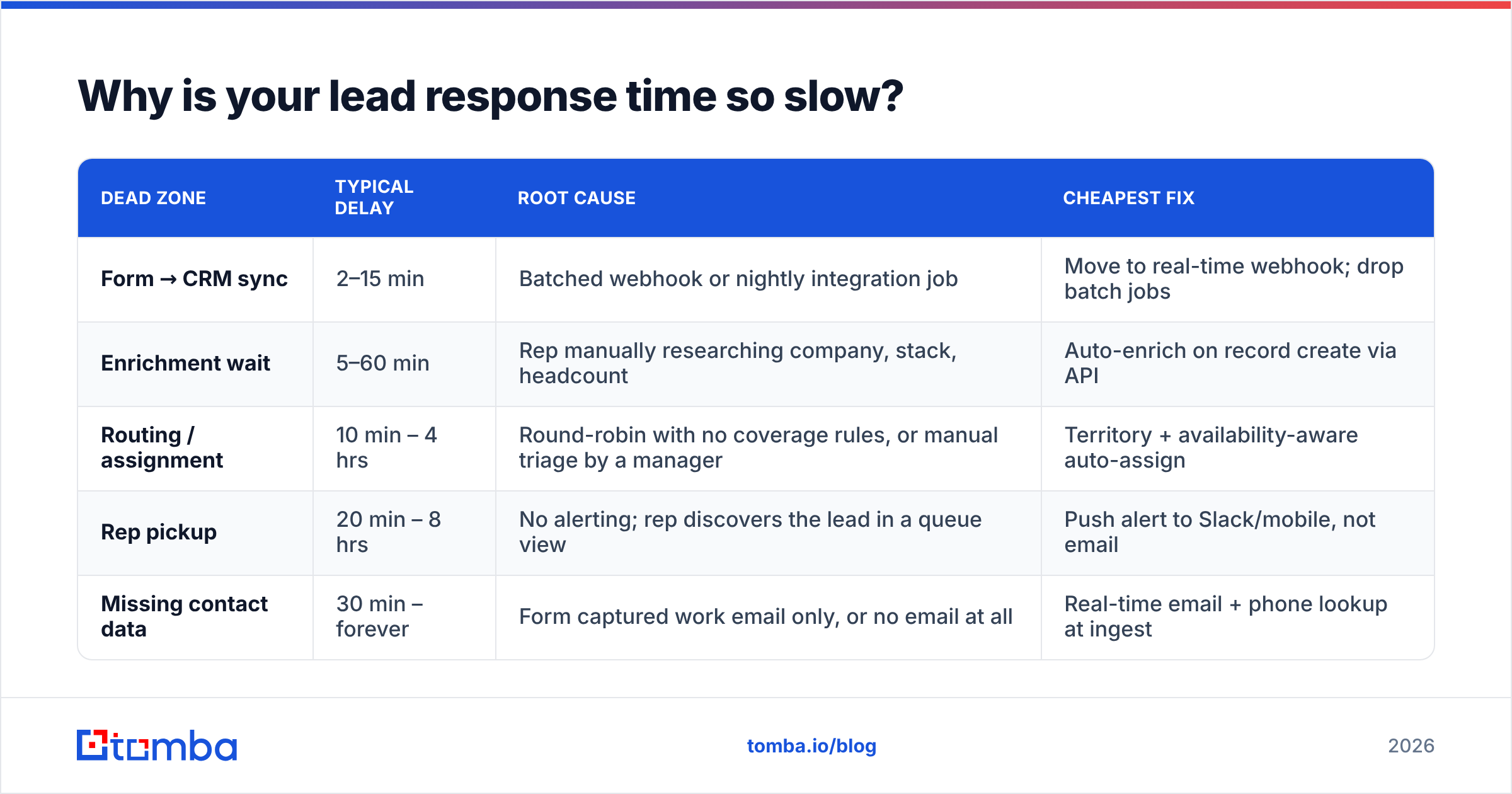 Diagram: Why is your lead response time so slow
