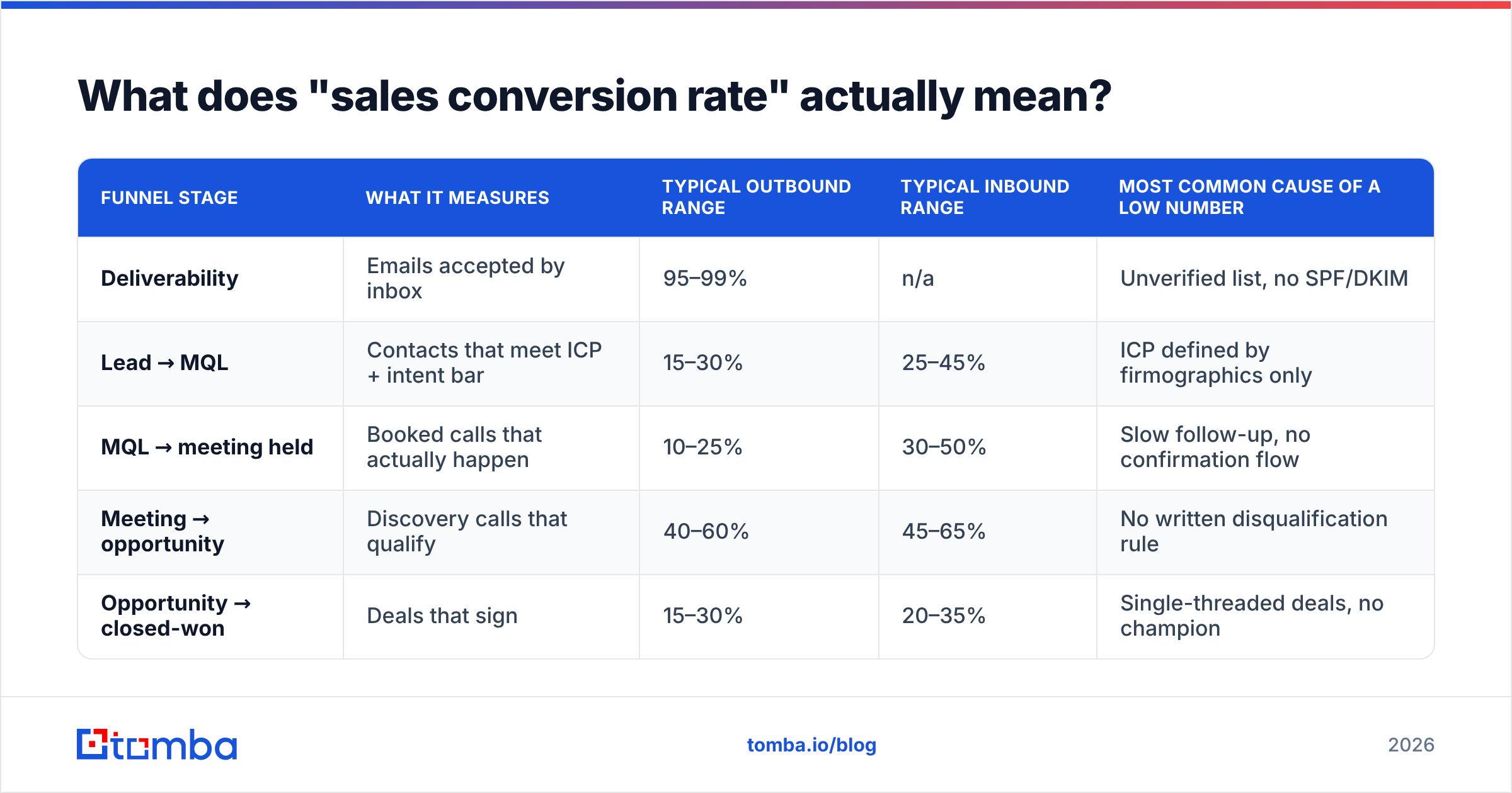 Diagram: What does "sales conversion rate" actually mean