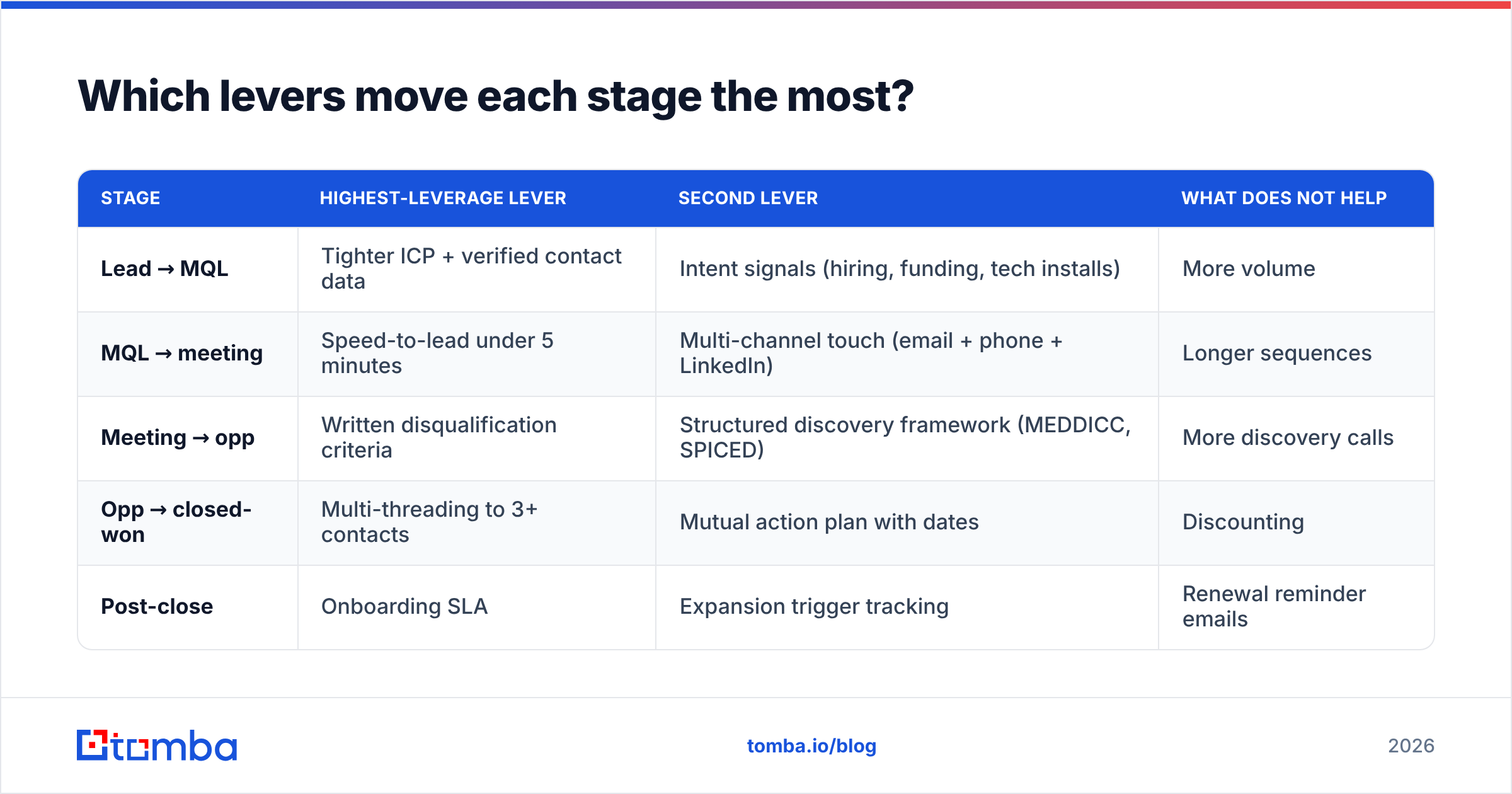 Diagram: Which levers move each stage the most