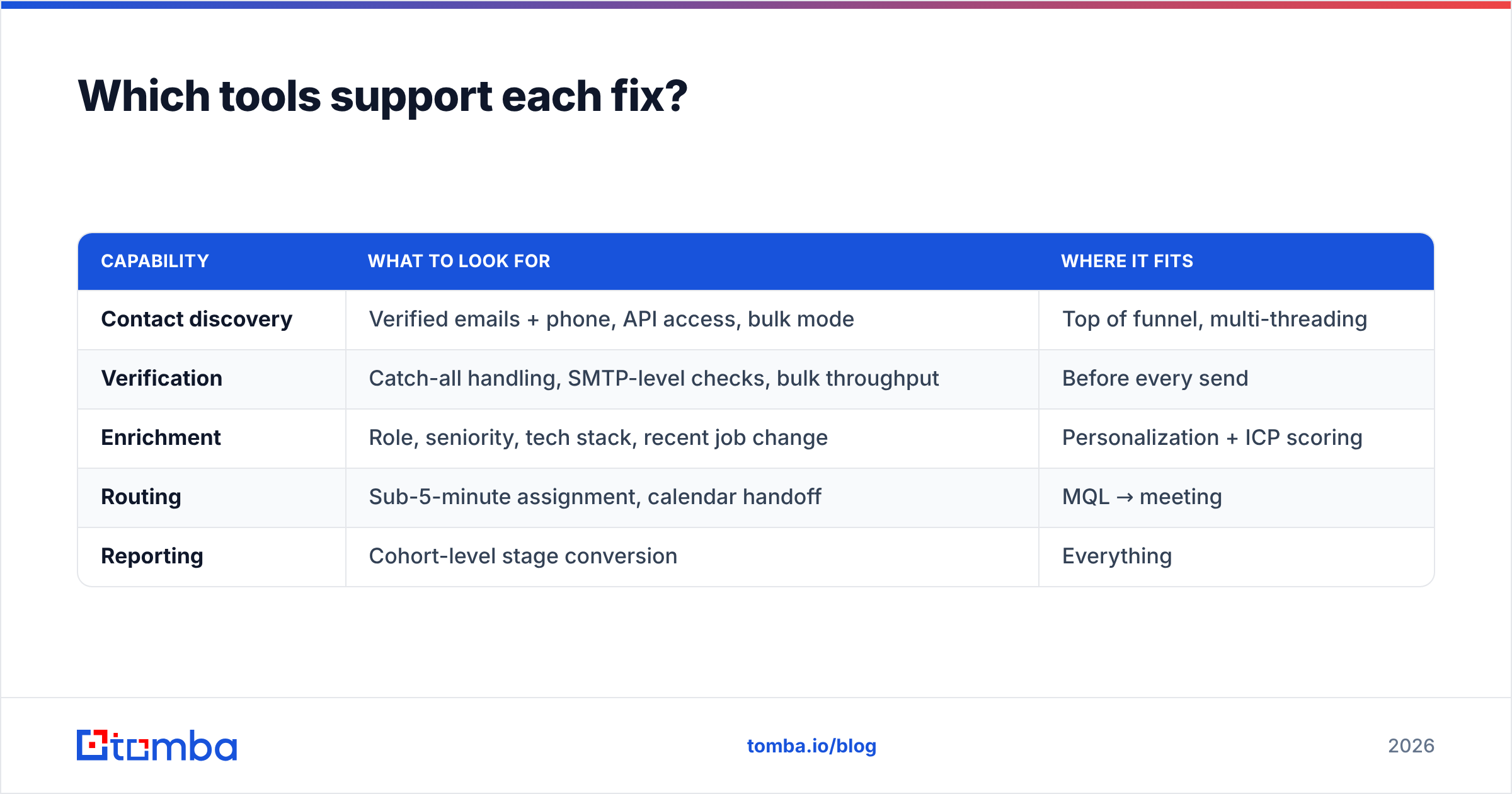 Diagram: Which tools support each fix