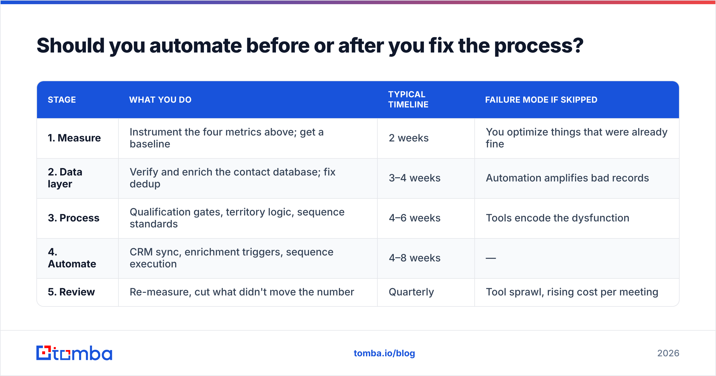 Diagram: Should you automate before or after you fix the process