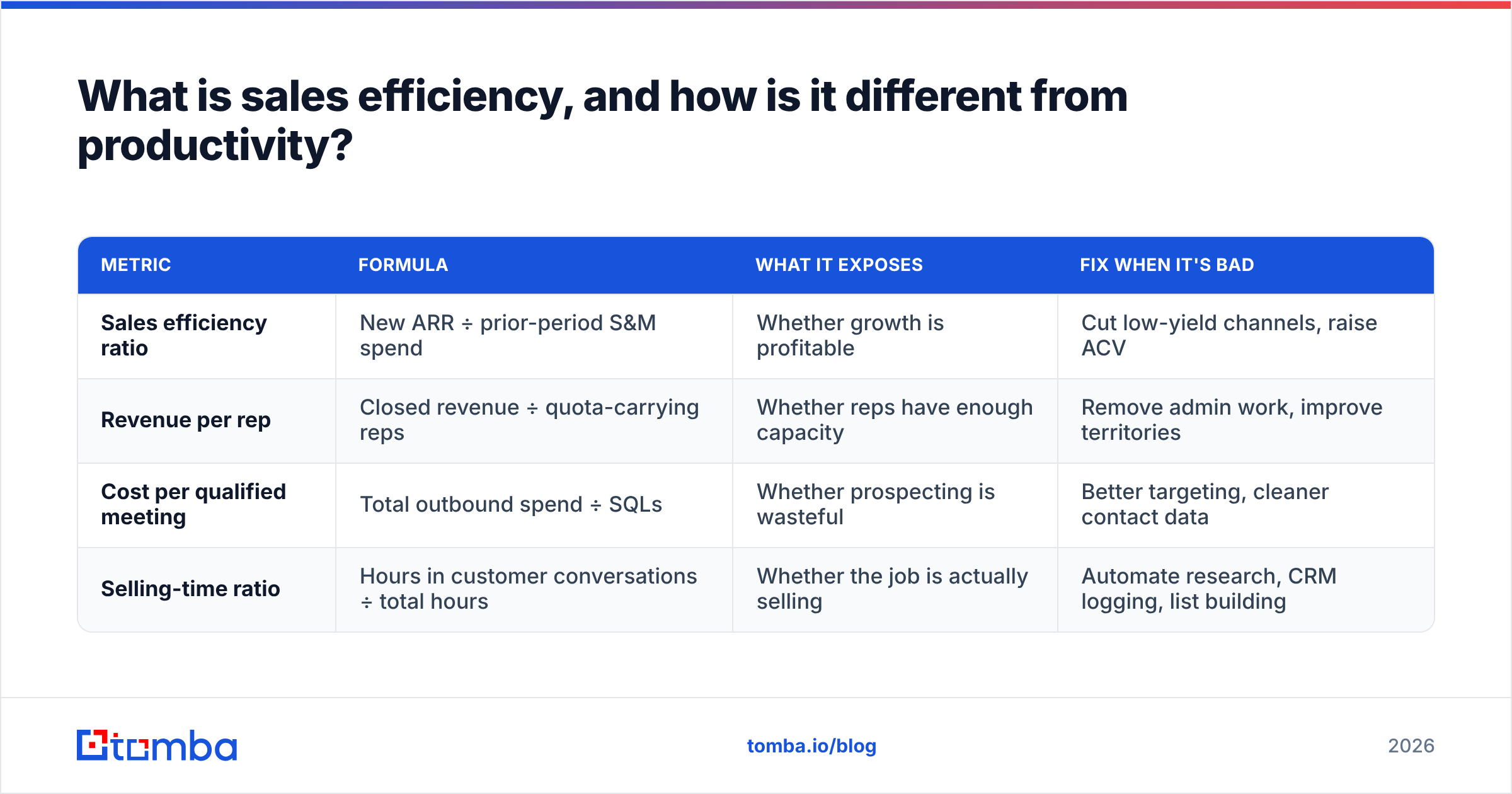 Diagram: What is sales efficiency, and how is it different from productivity