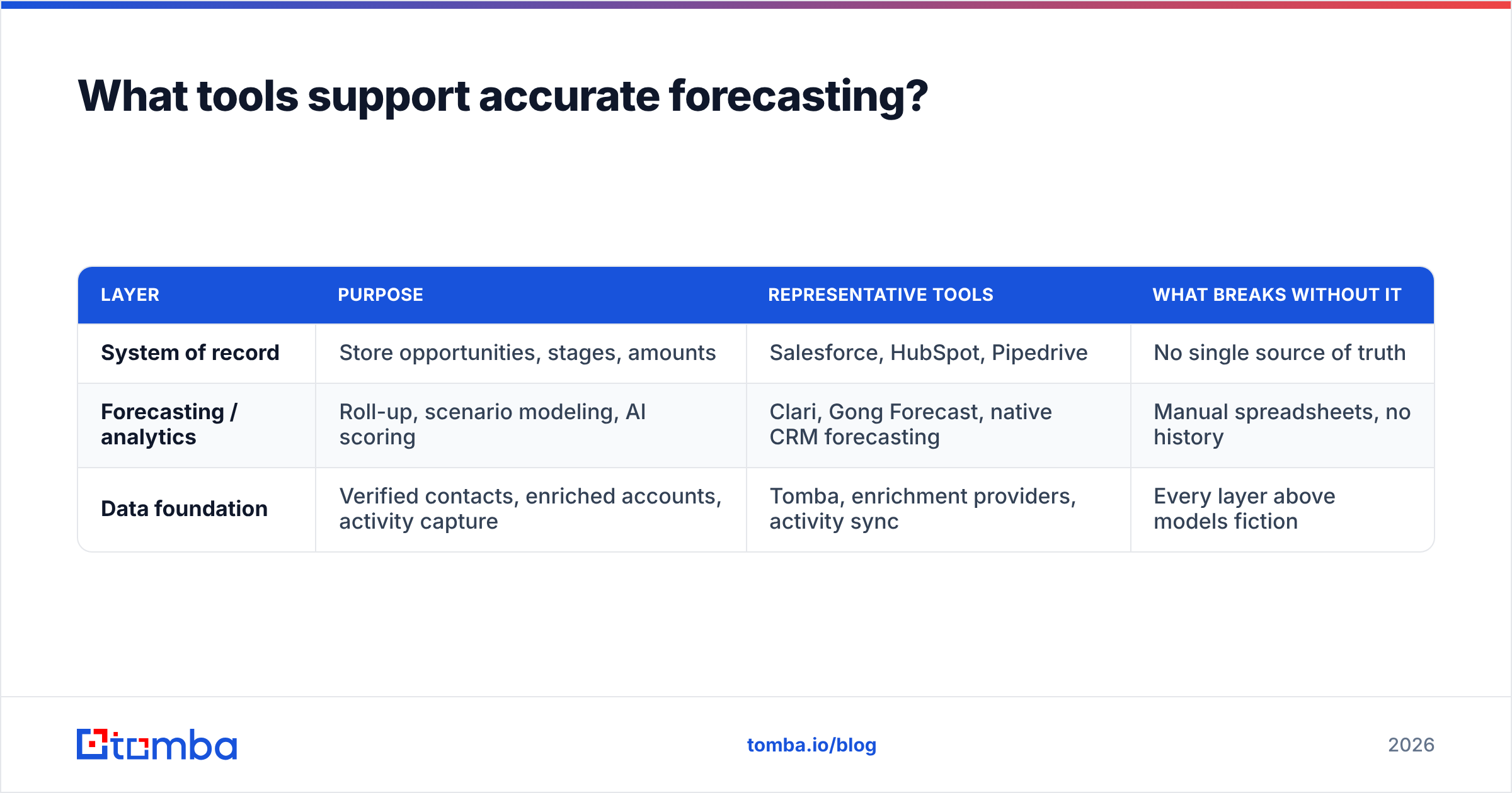 Diagram: What tools support accurate forecasting