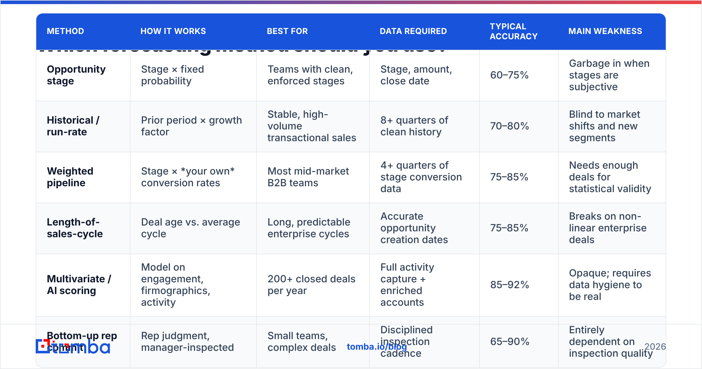Diagram: Which forecasting method should you use