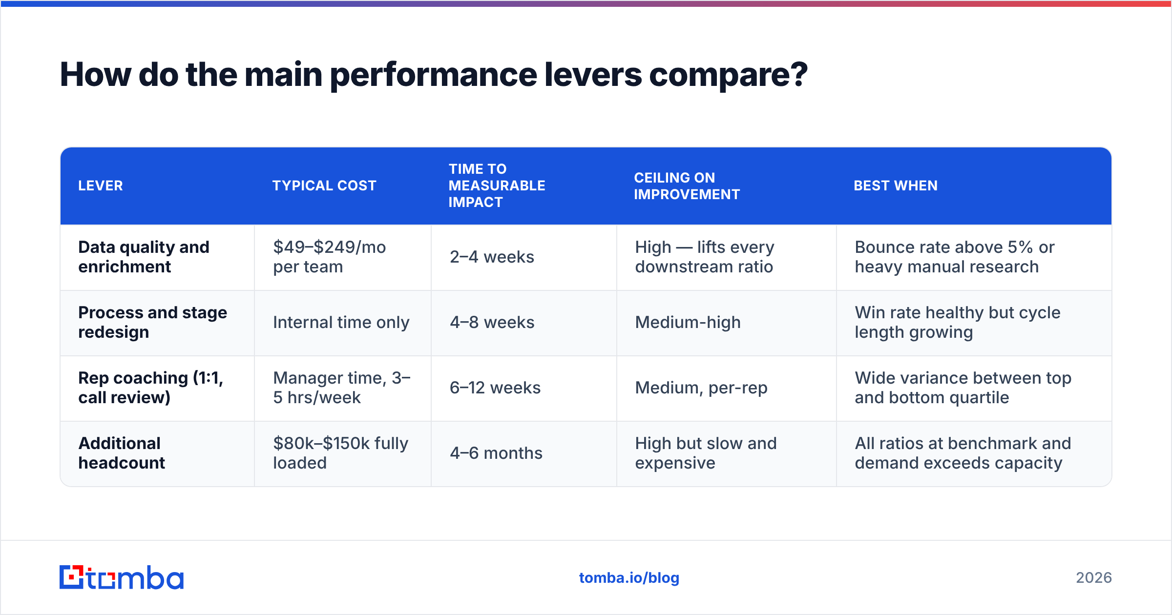 Diagram: How do the main performance levers compare