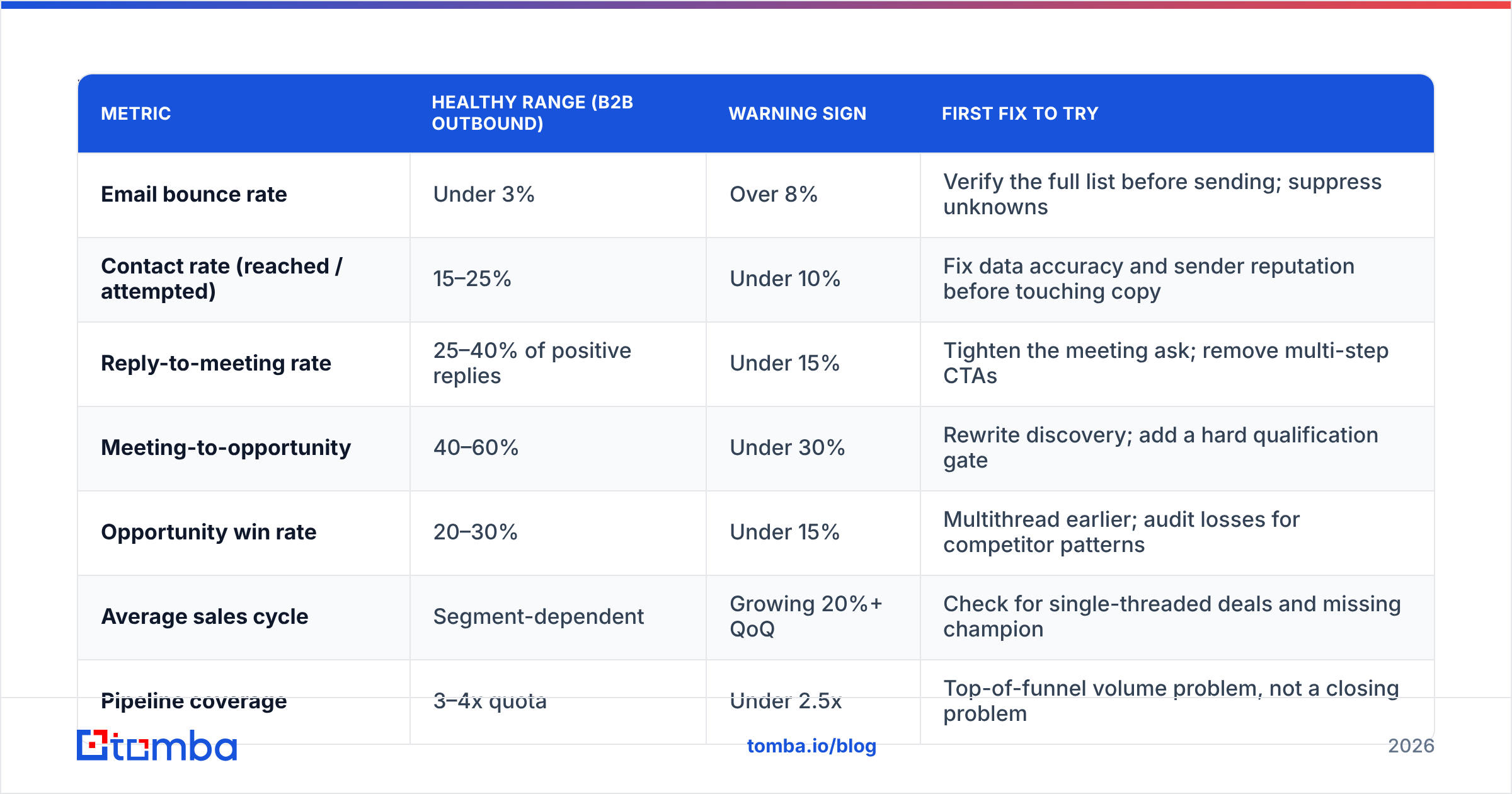 Diagram: Which metrics should you fix first