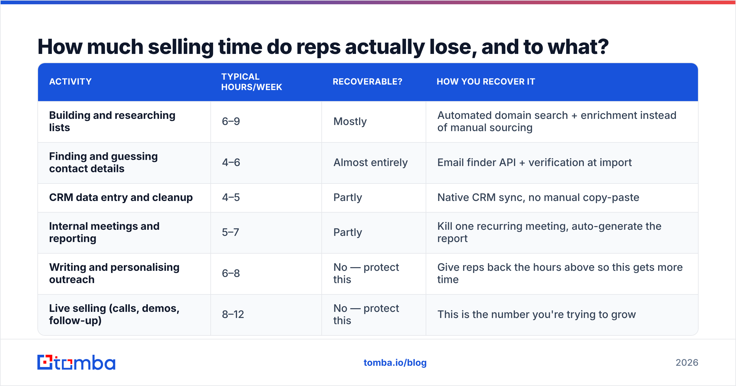 Diagram: How much selling time do reps actually lose, and to what