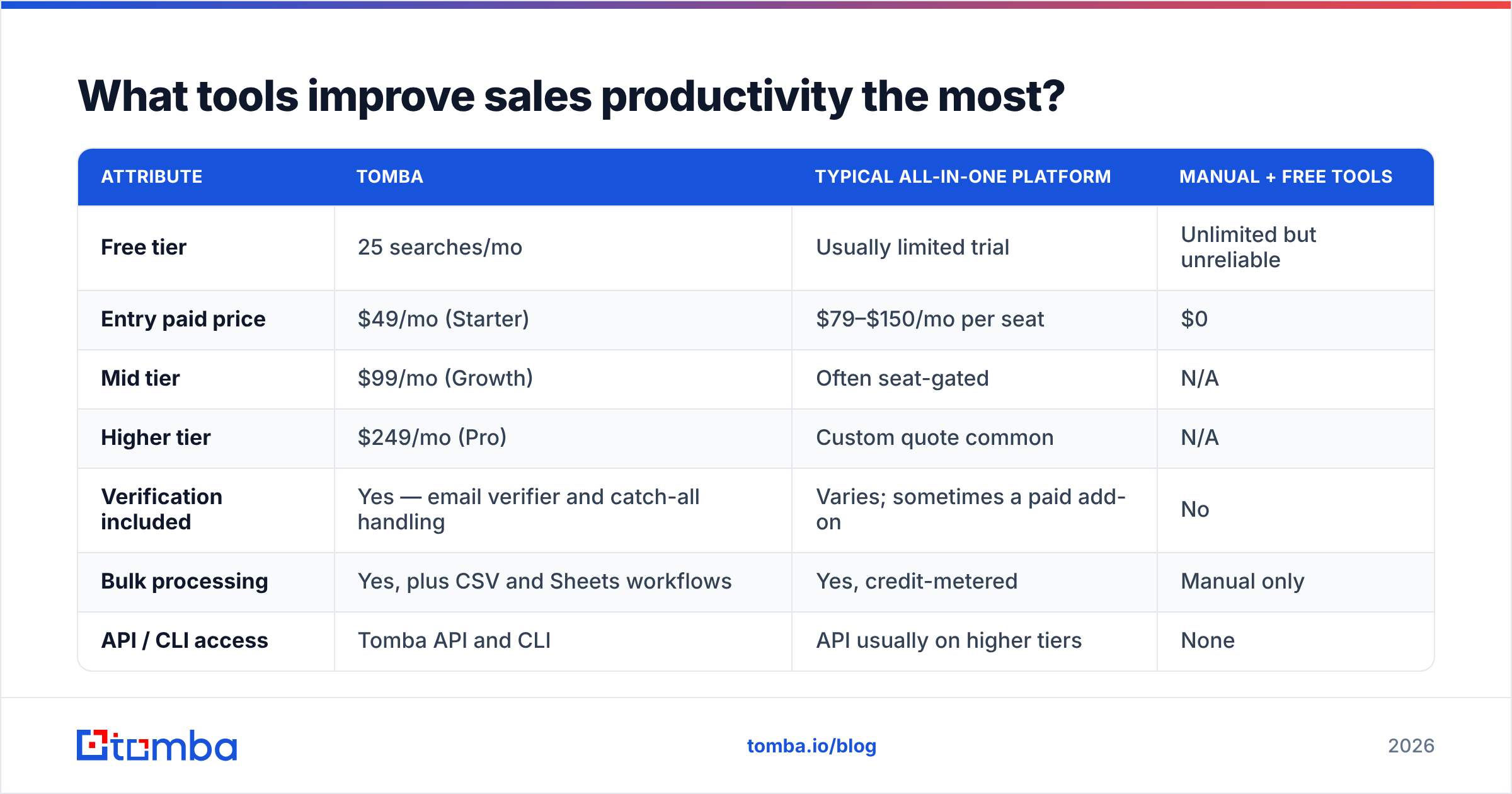 Diagram: What tools improve sales productivity the most