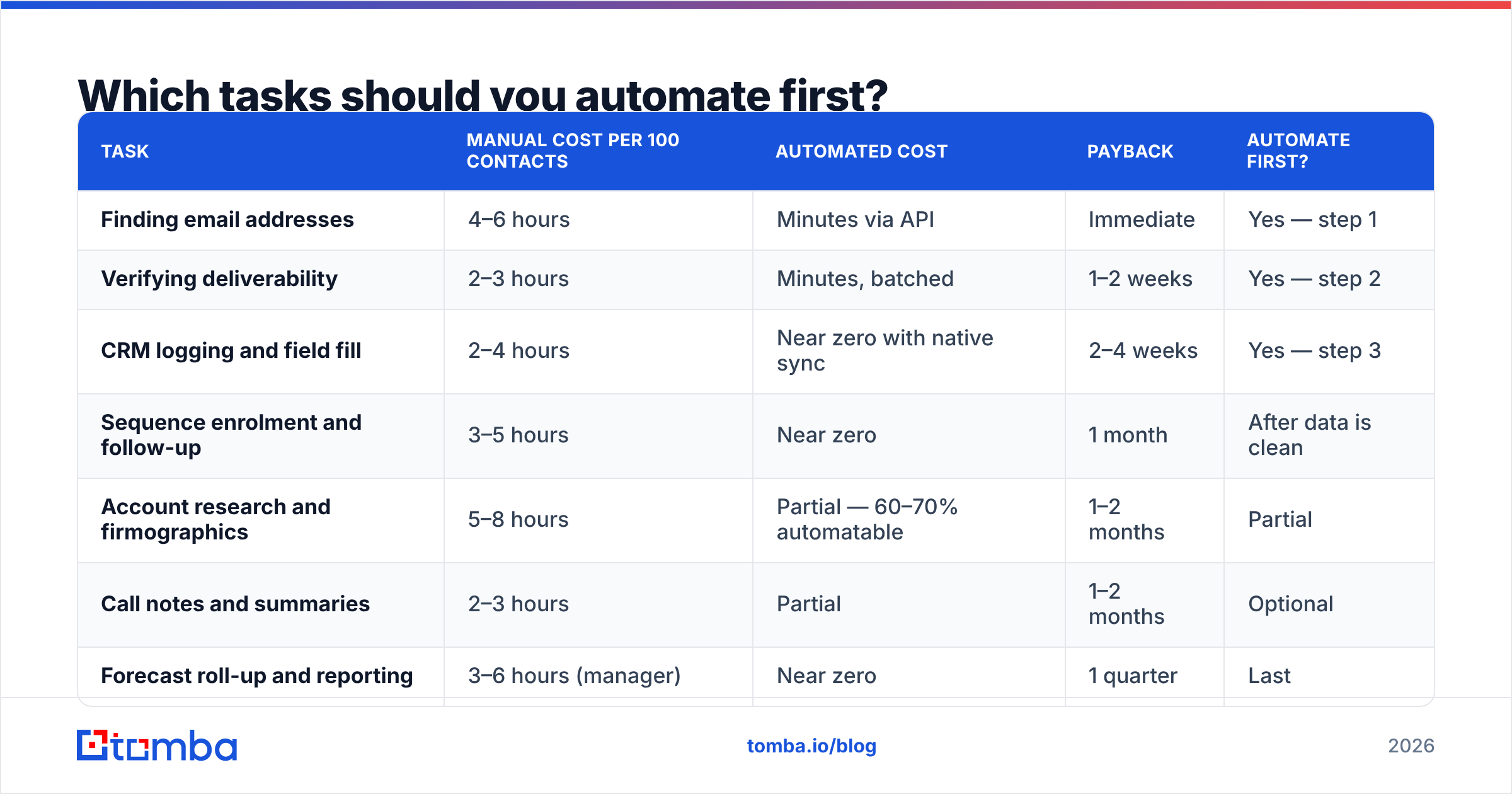 Diagram: Which tasks should you automate first