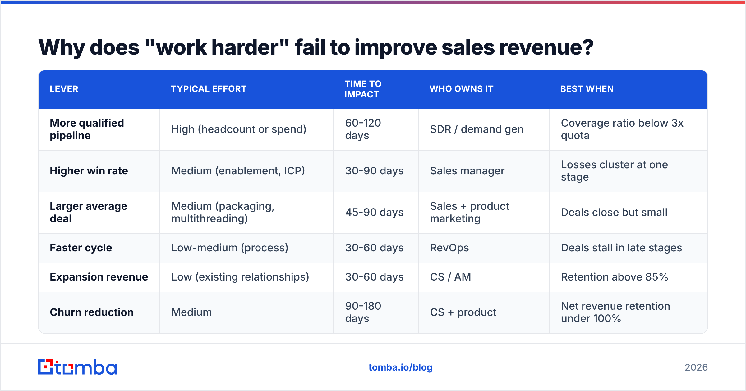 Diagram: Why does "work harder" fail to improve sales revenue