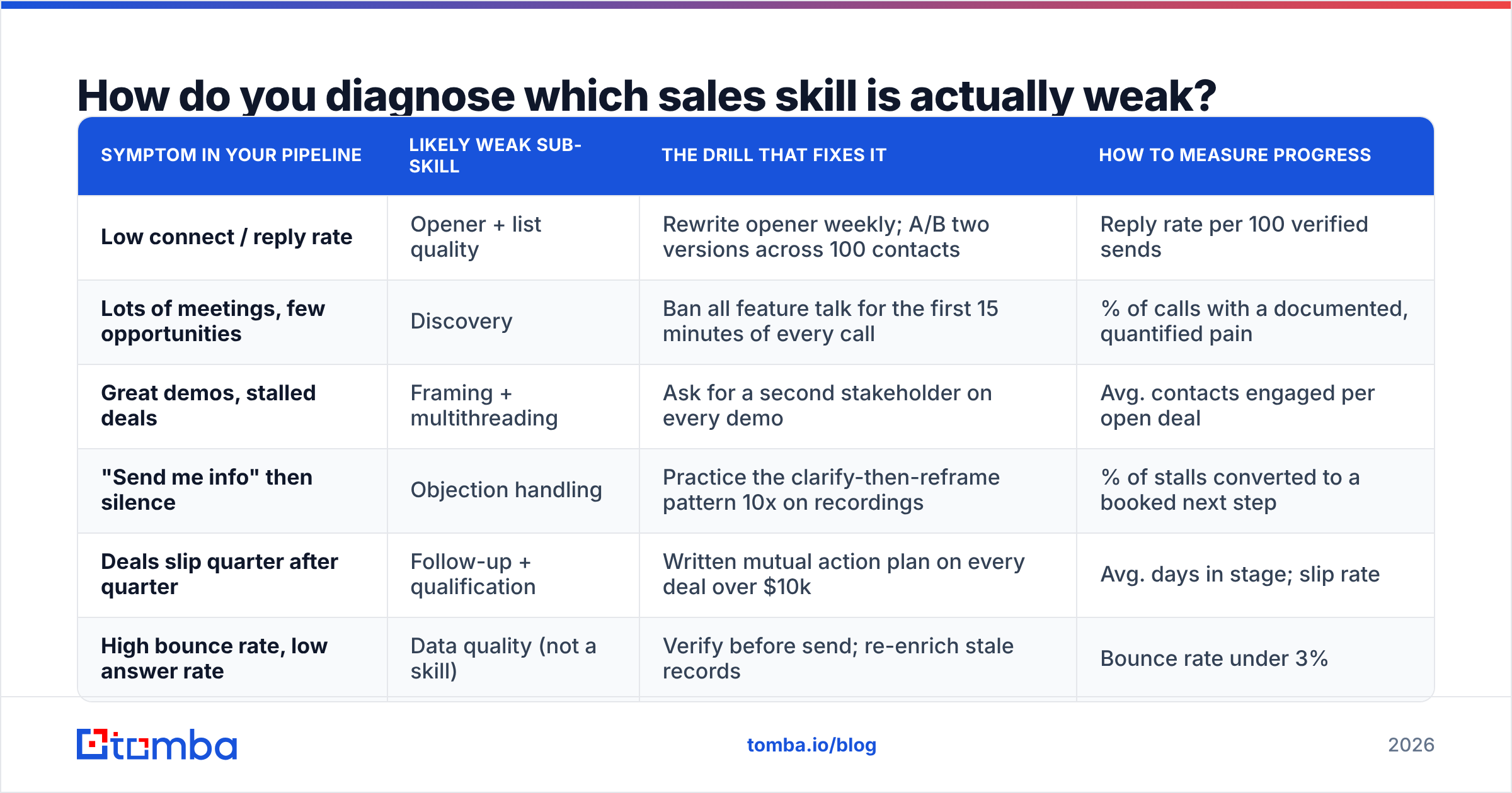 Diagram: How do you diagnose which sales skill is actually weak