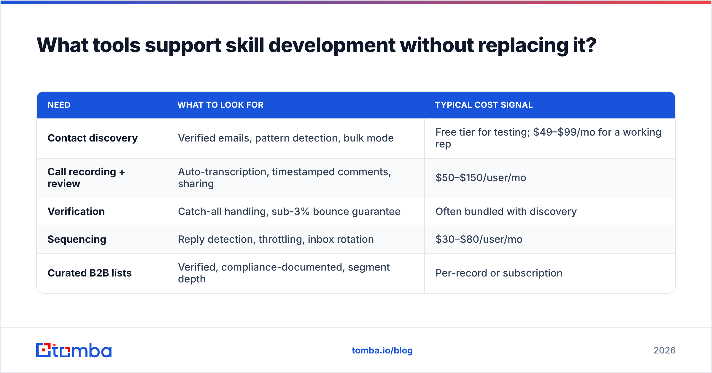 Diagram: What tools support skill development without replacing it