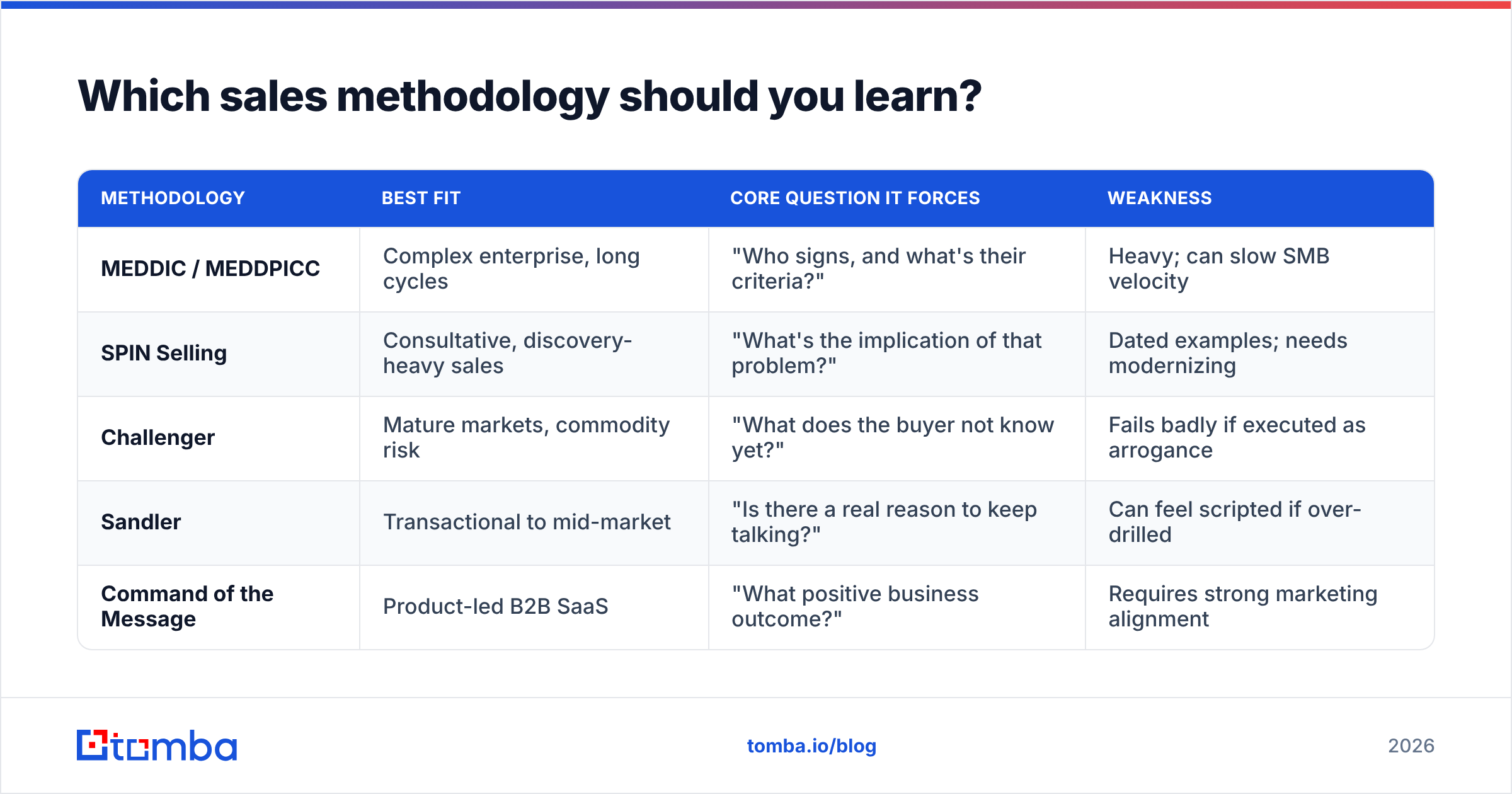 Diagram: Which sales methodology should you learn