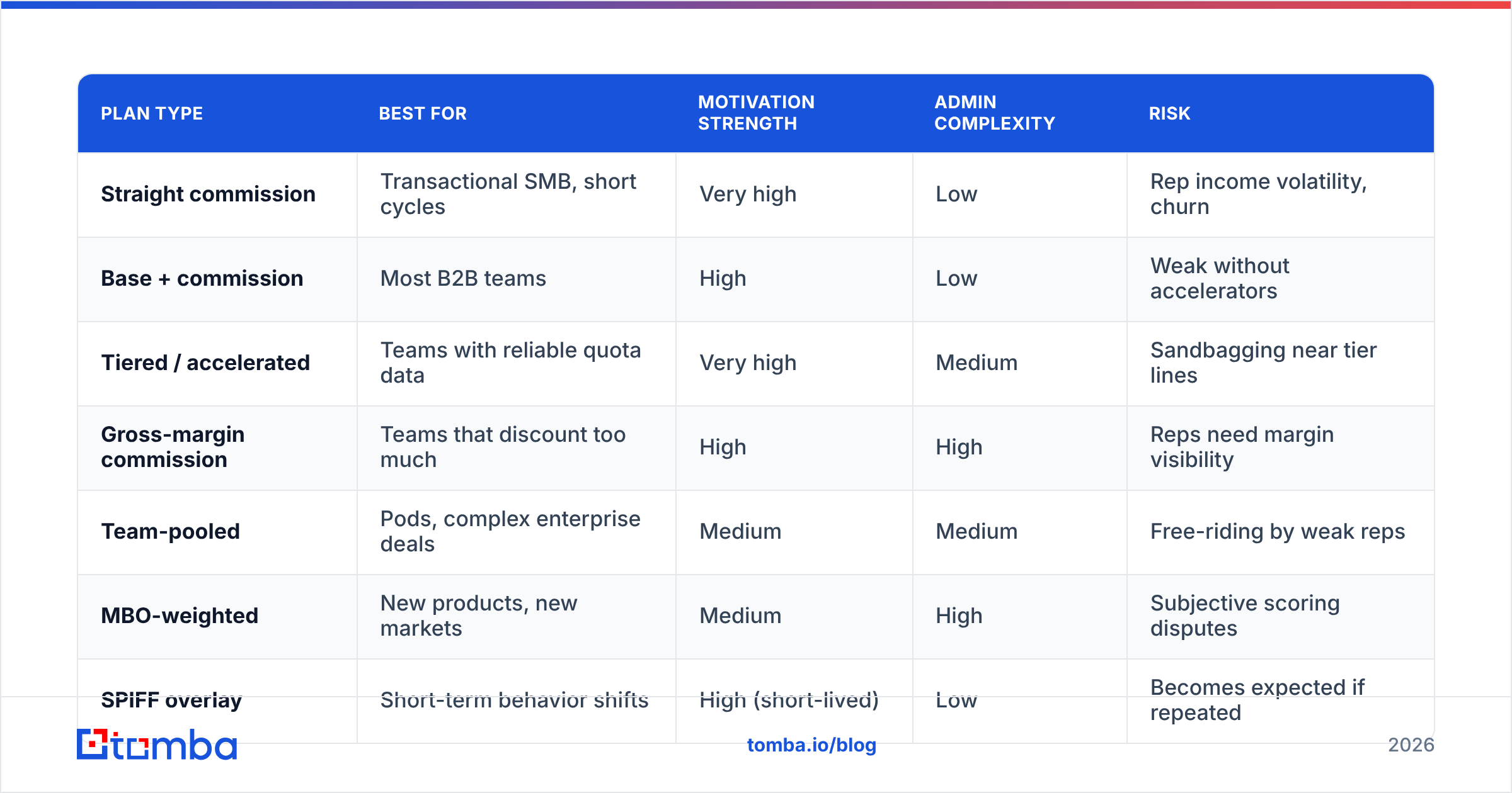 Diagram: How do you compare incentive plan types side by side