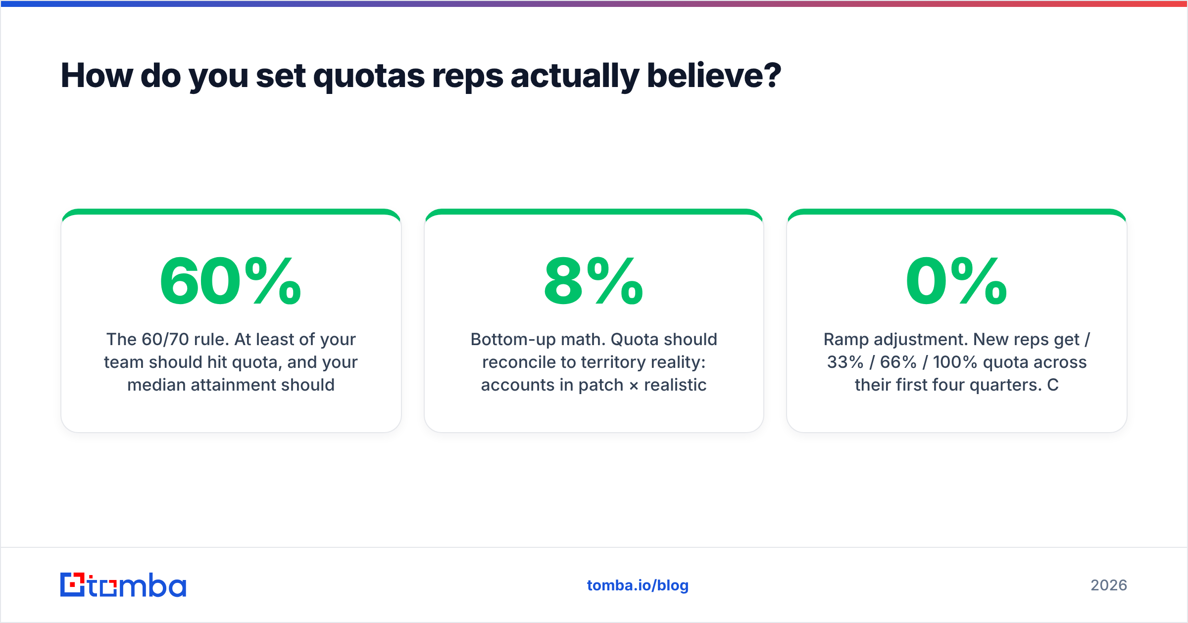 Diagram: How do you set quotas reps actually believe