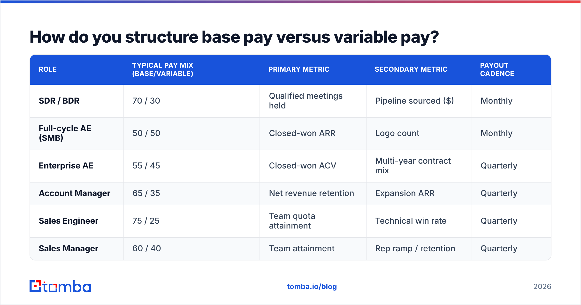Diagram: How do you structure base pay versus variable pay