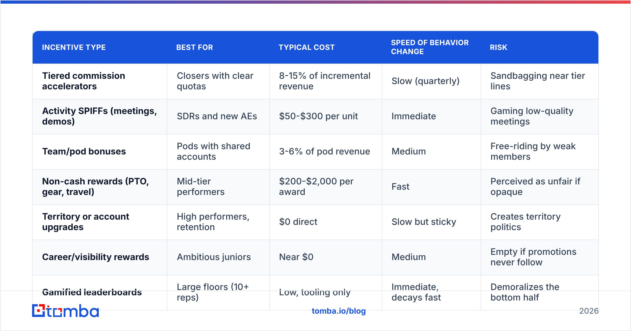 Diagram: What are the main types of sales incentives