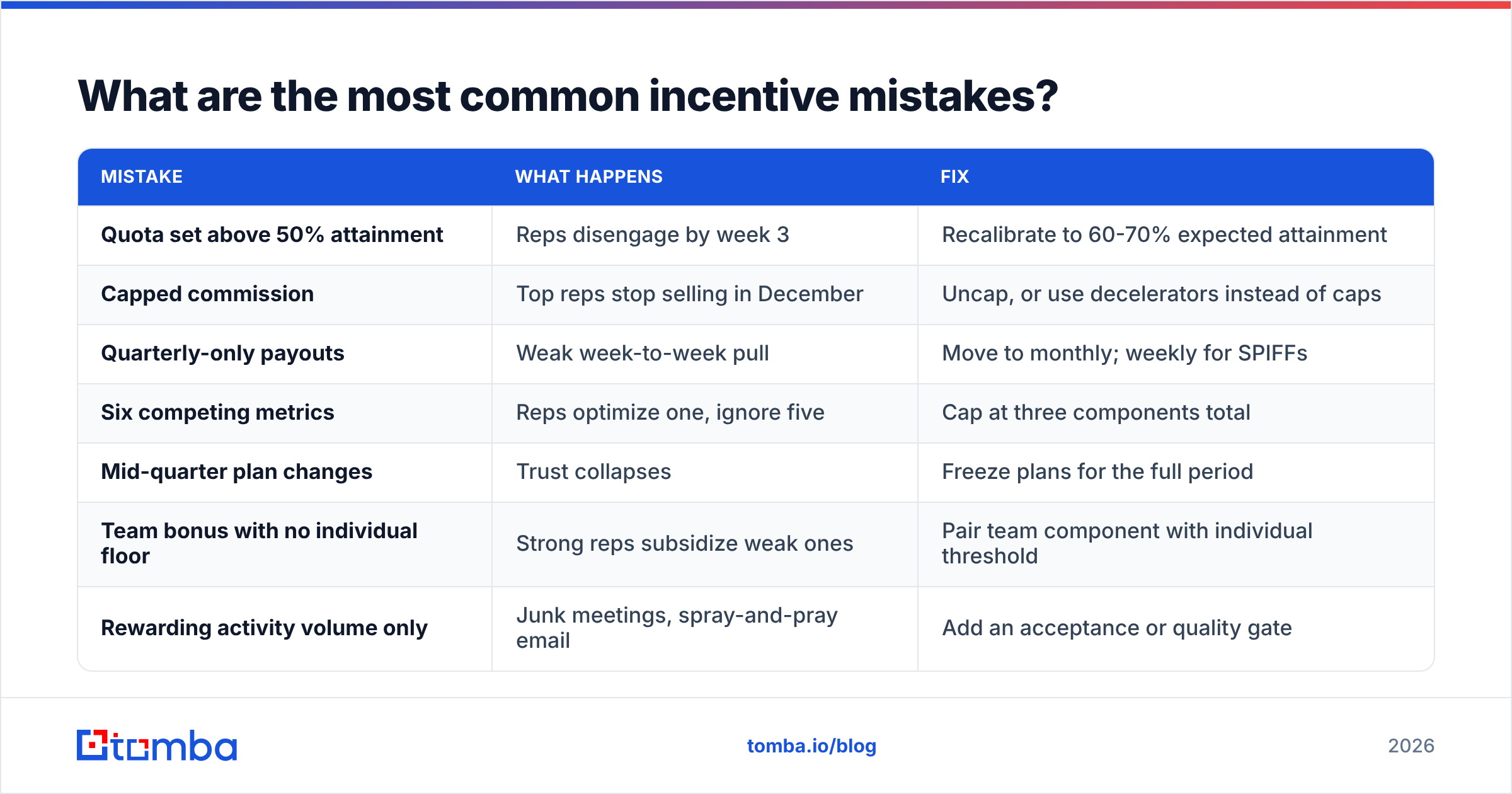Diagram: What are the most common incentive mistakes