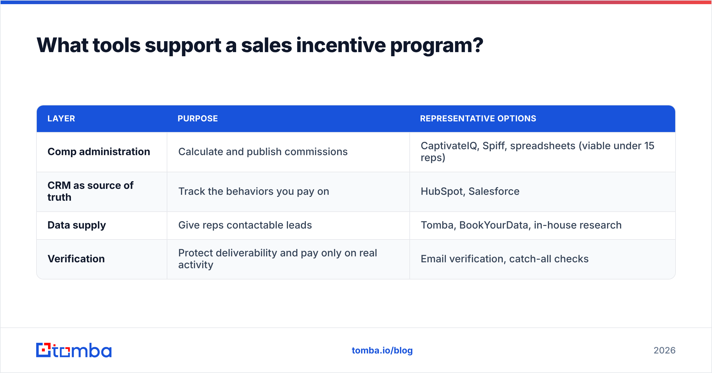 Diagram: What tools support a sales incentive program