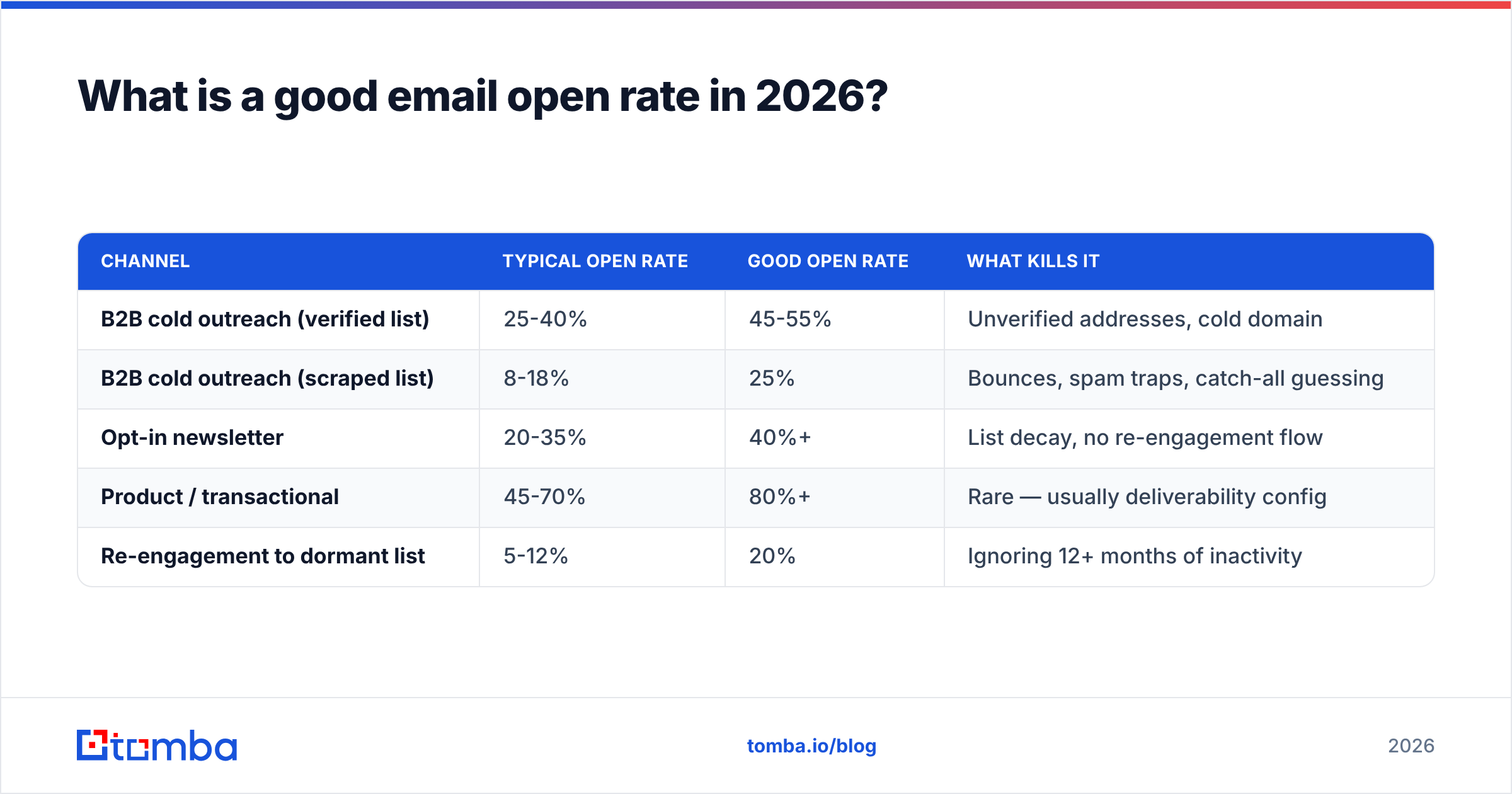 Diagram: What is a good email open rate in 2026