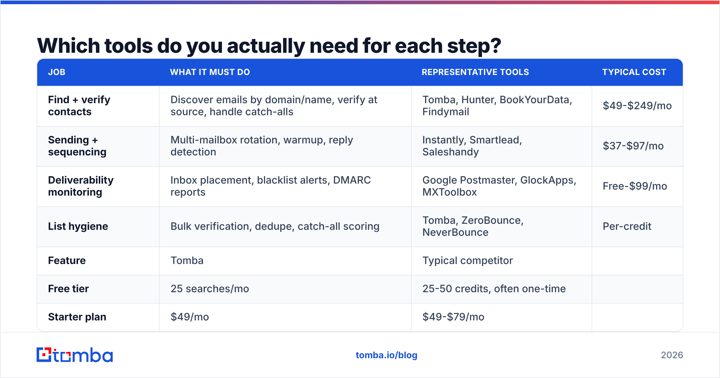 Diagram: Which tools do you actually need for each step