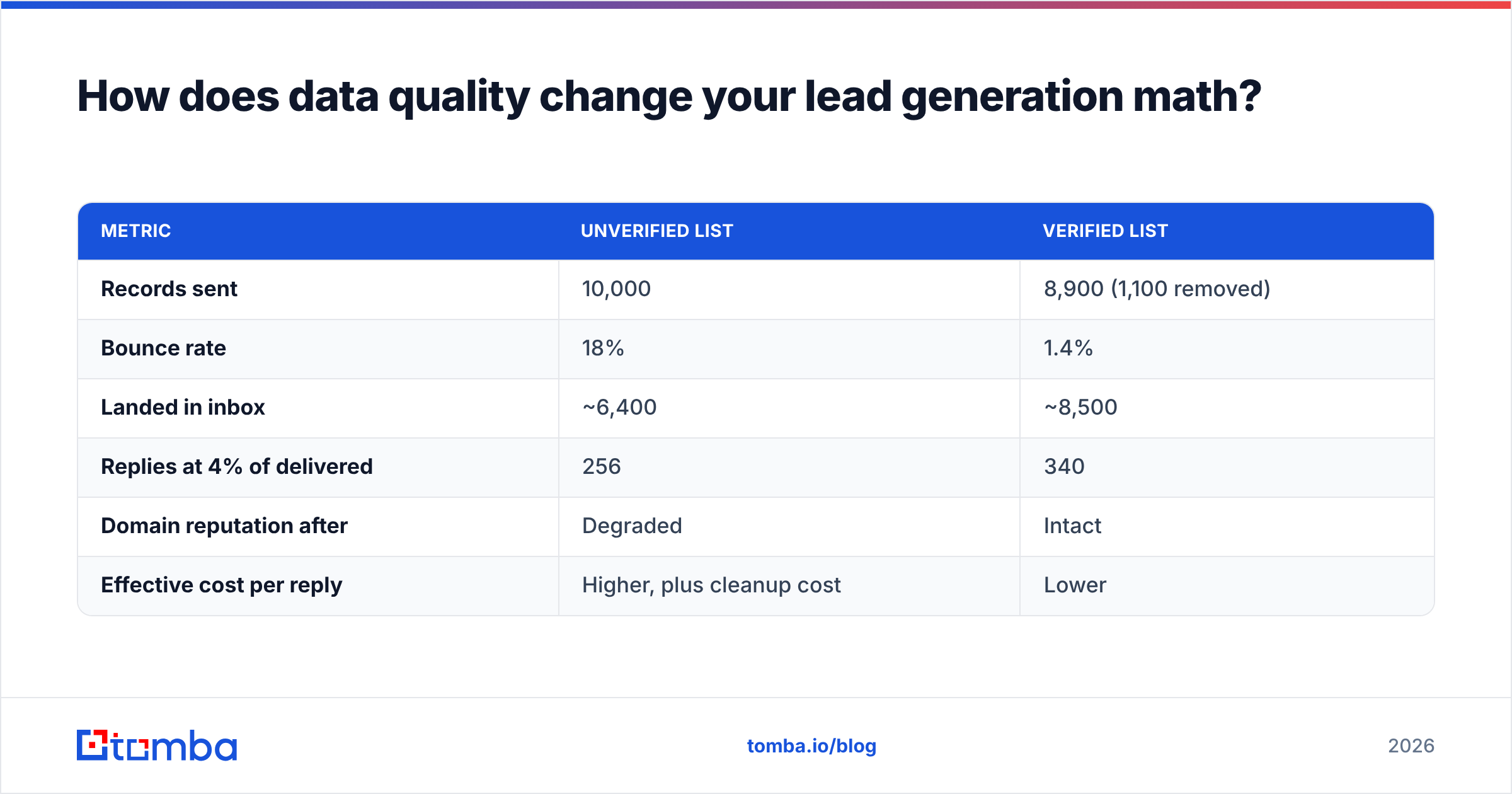 Diagram: How does data quality change your lead generation math