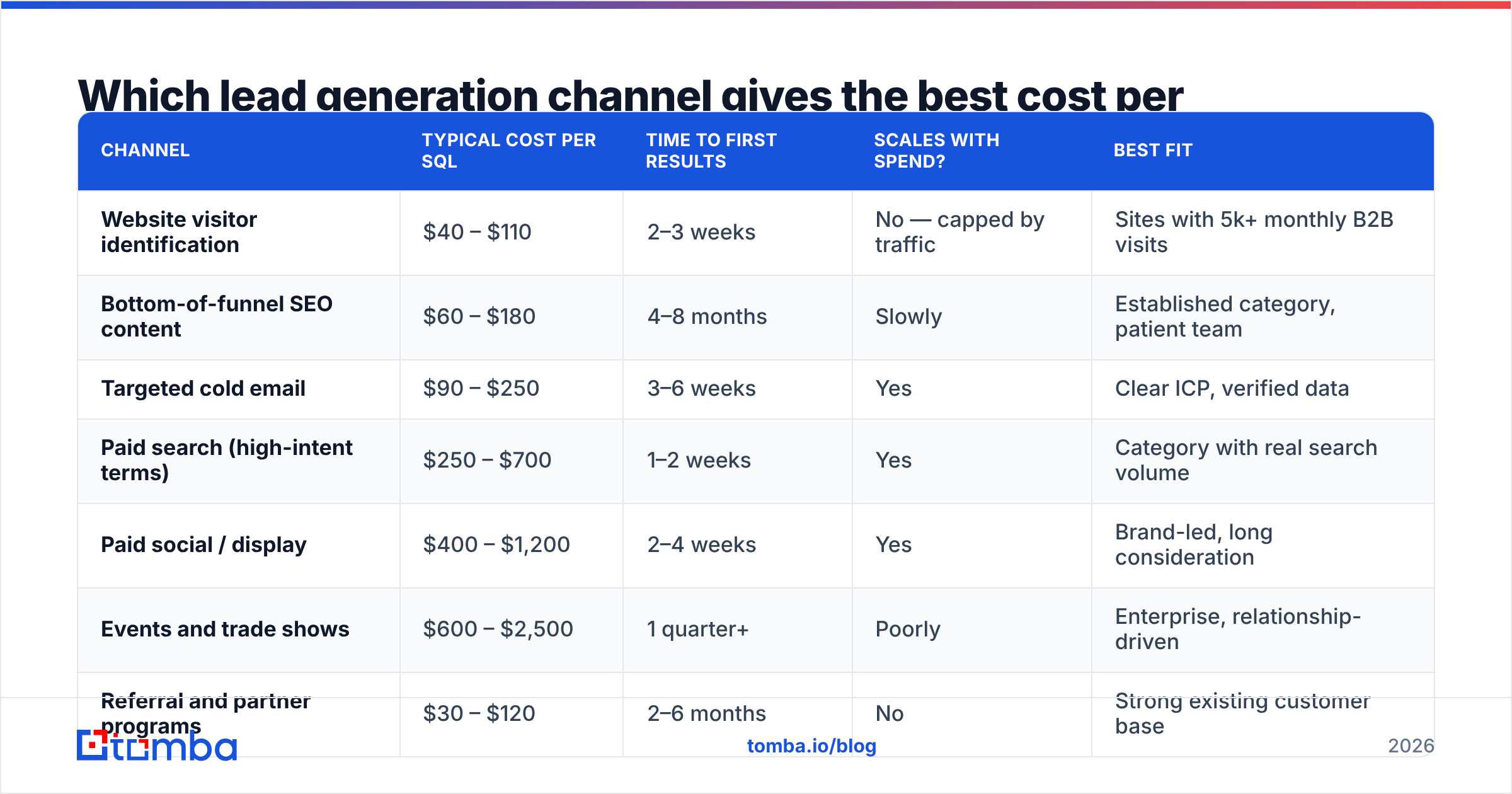 Diagram: Which lead generation channel gives the best cost per SQL