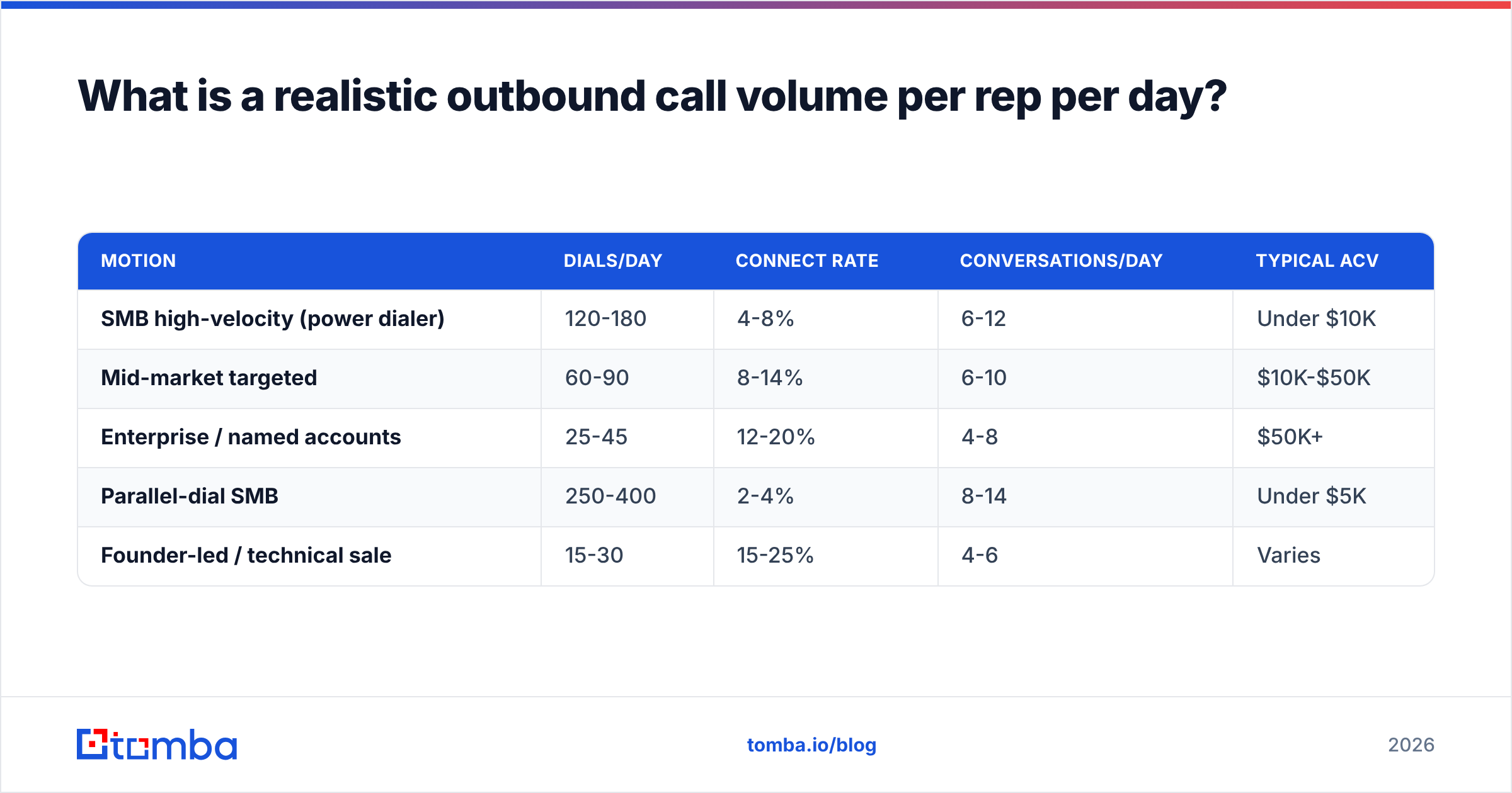 Diagram: What is a realistic outbound call volume per rep per day