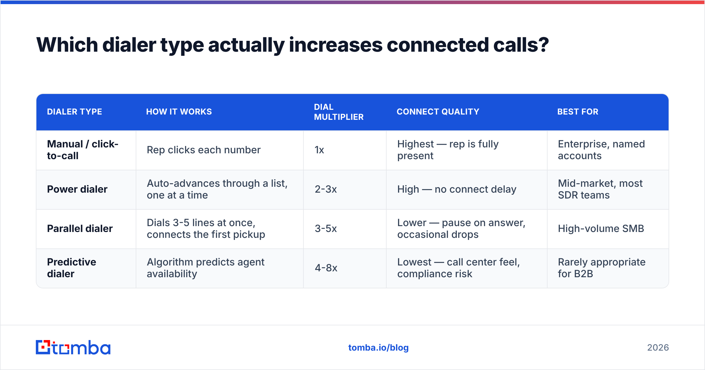 Diagram: Which dialer type actually increases connected calls