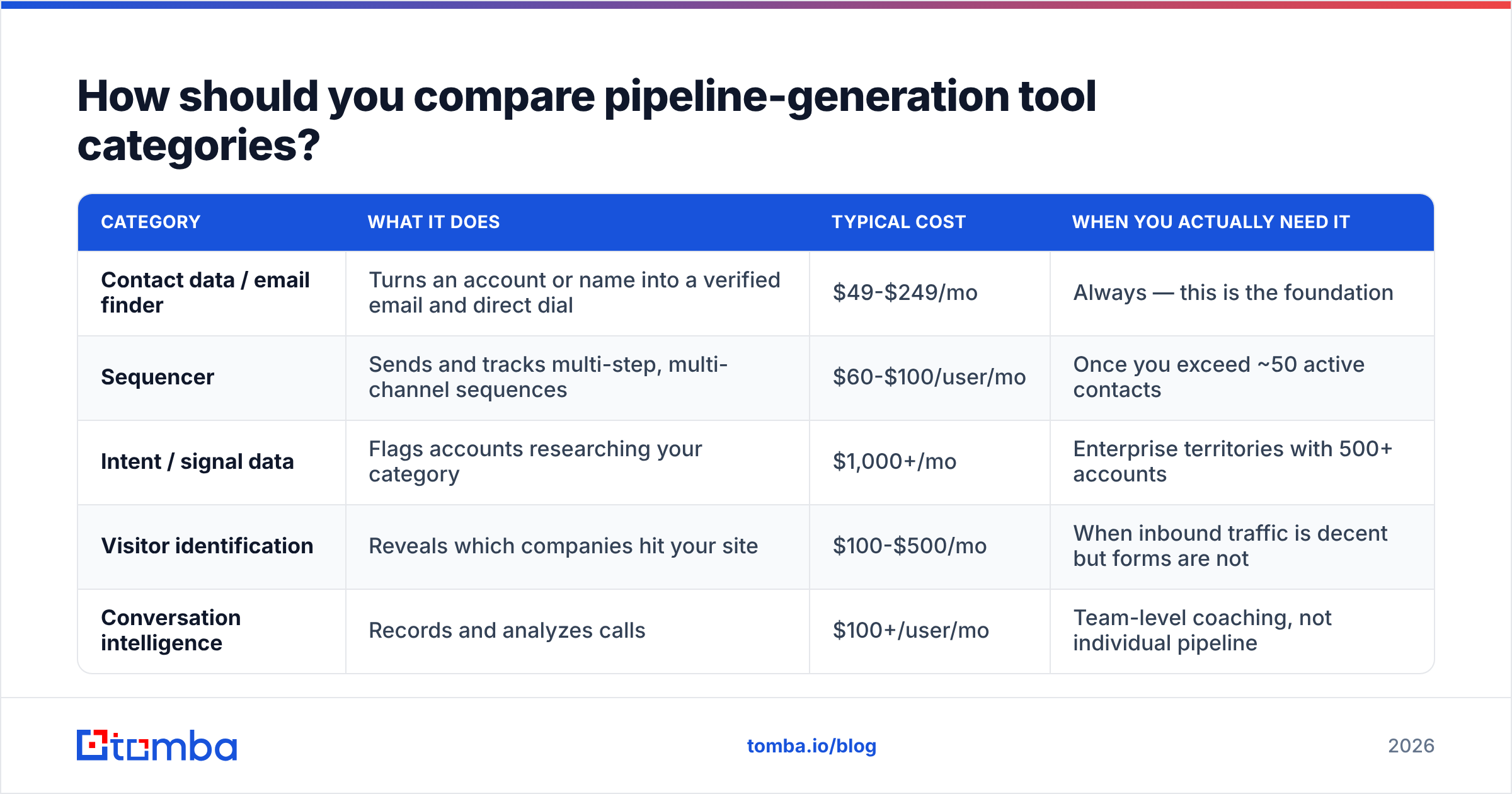 Diagram: How should you compare pipeline-generation tool categories