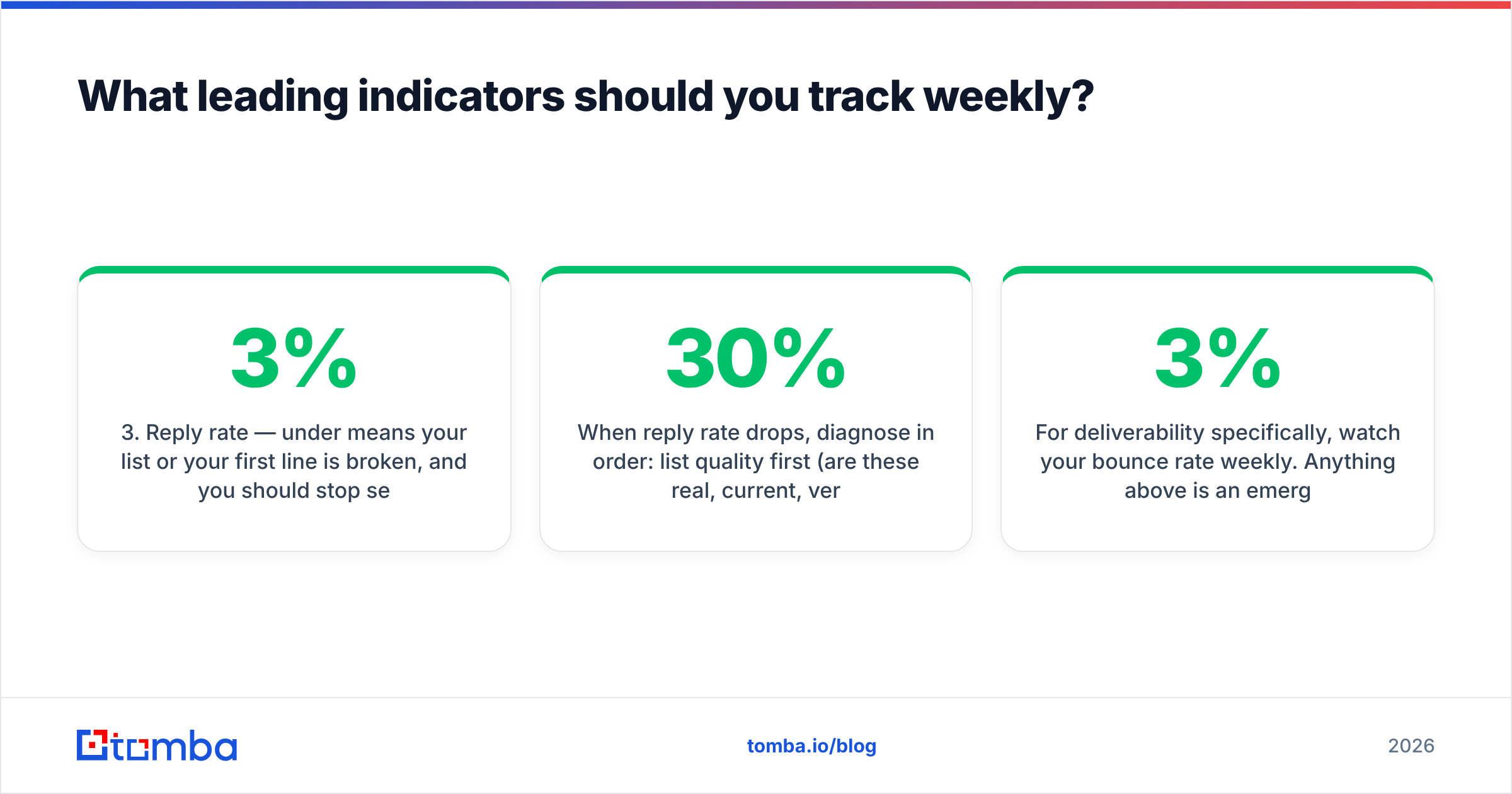 Diagram: What leading indicators should you track weekly