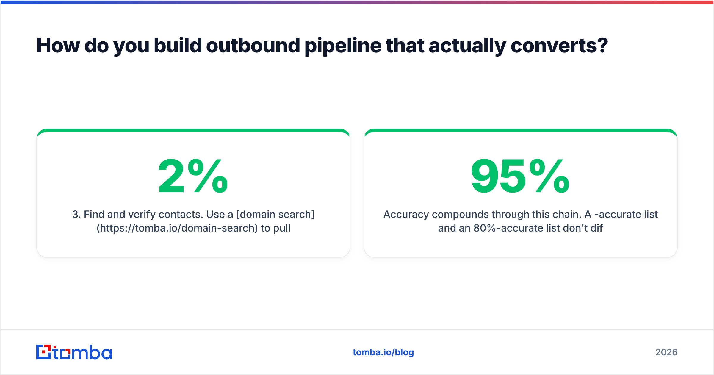 Diagram: How do you build outbound pipeline that actually converts