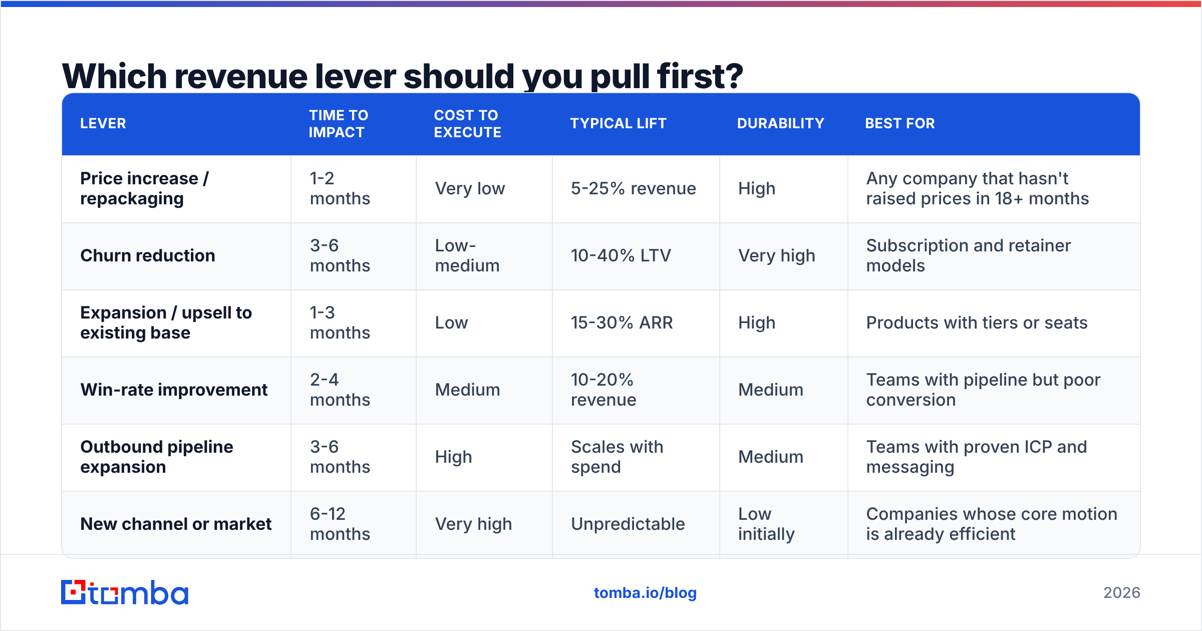 Diagram: Which revenue lever should you pull first