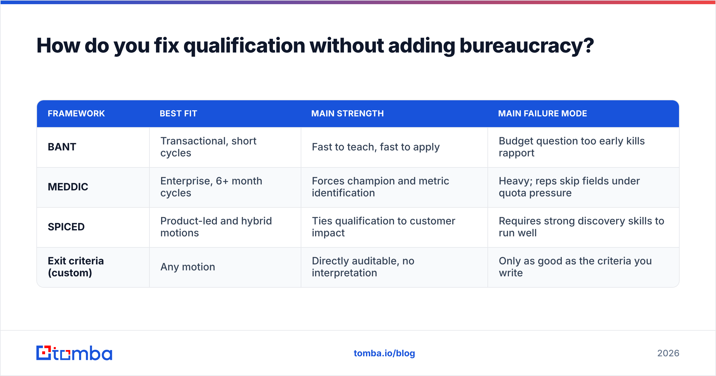 Diagram: How do you fix qualification without adding bureaucracy