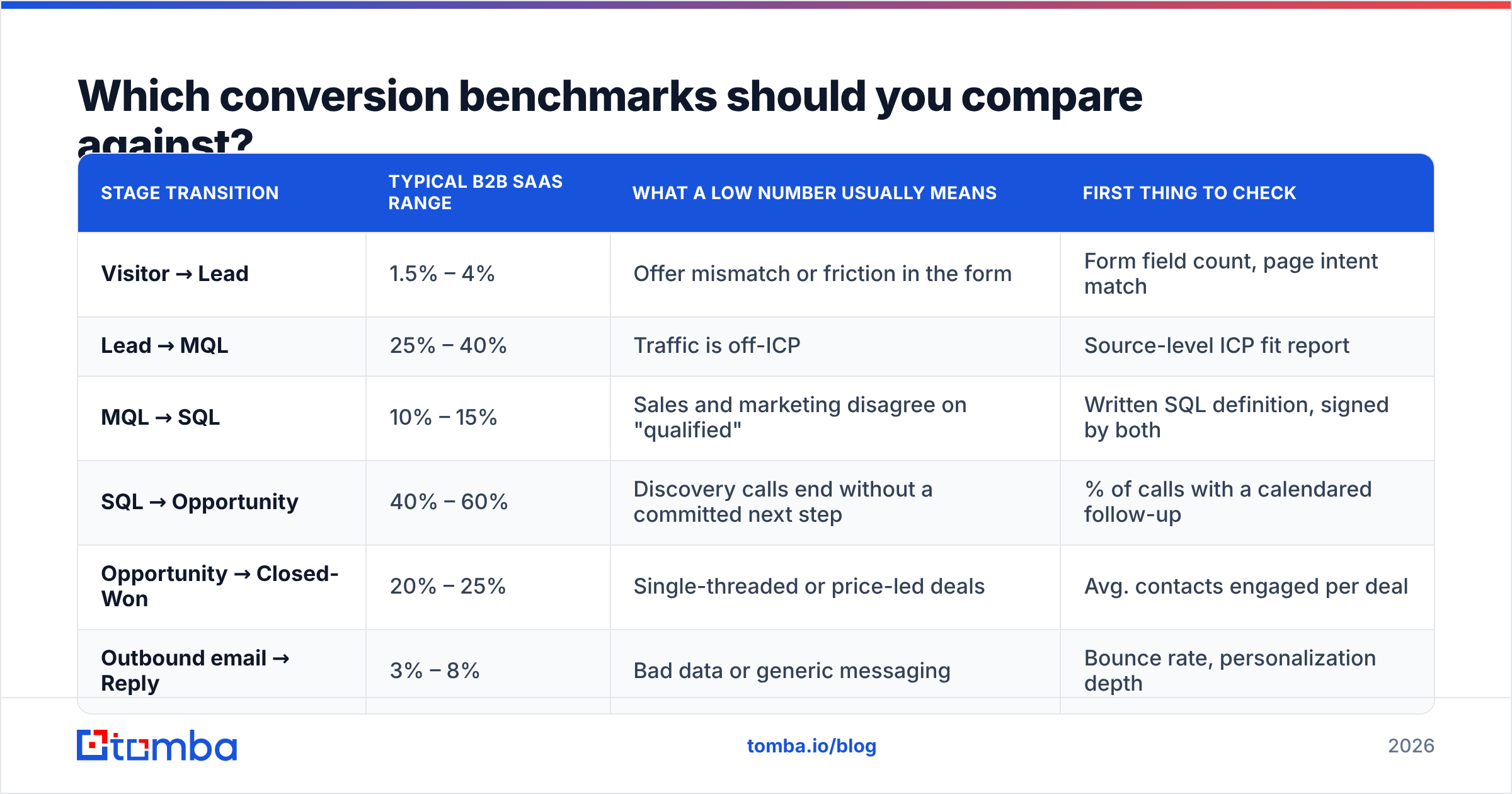 Diagram: Which conversion benchmarks should you compare against