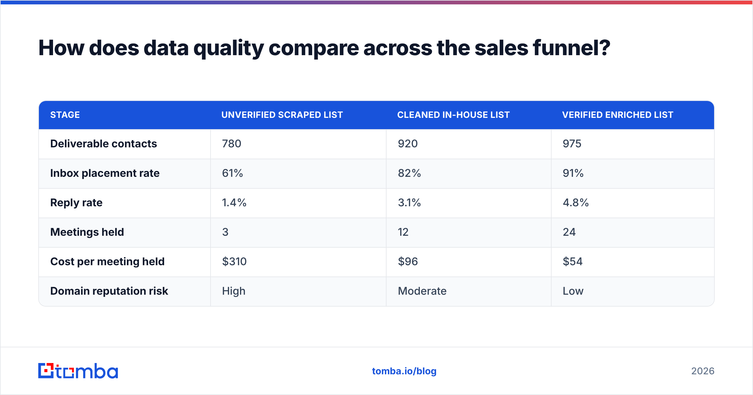 Diagram: How does data quality compare across the sales funnel